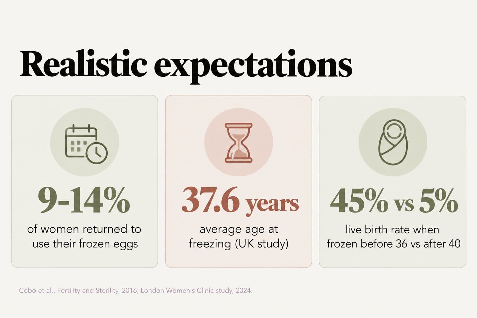 Stat tiles, realistic expectations: 9-14% of women returned to use their frozen eggs, the average age at freezing was 37.6 years in a UK study, and the live birth rate was 45% when eggs were frozen before 36 vs 5% after 40 (Cobo et al., Fertility and Sterility, 2016; London Women's Clinic study, 2024)