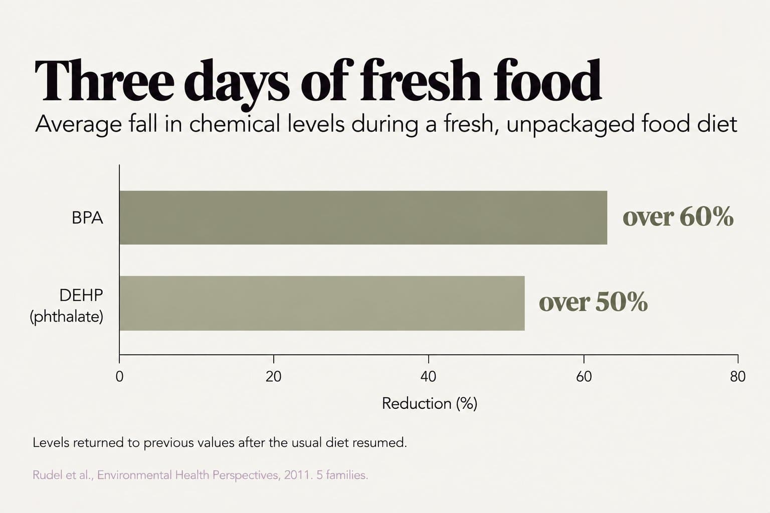 Bar chart, three days of fresh food: average fall in chemical levels during a fresh, unpackaged food diet was over 60% for BPA and over 50% for DEHP (phthalate); levels returned to previous values after the usual diet resumed (Rudel et al., Environmental Health Perspectives, 2011, 5 families)