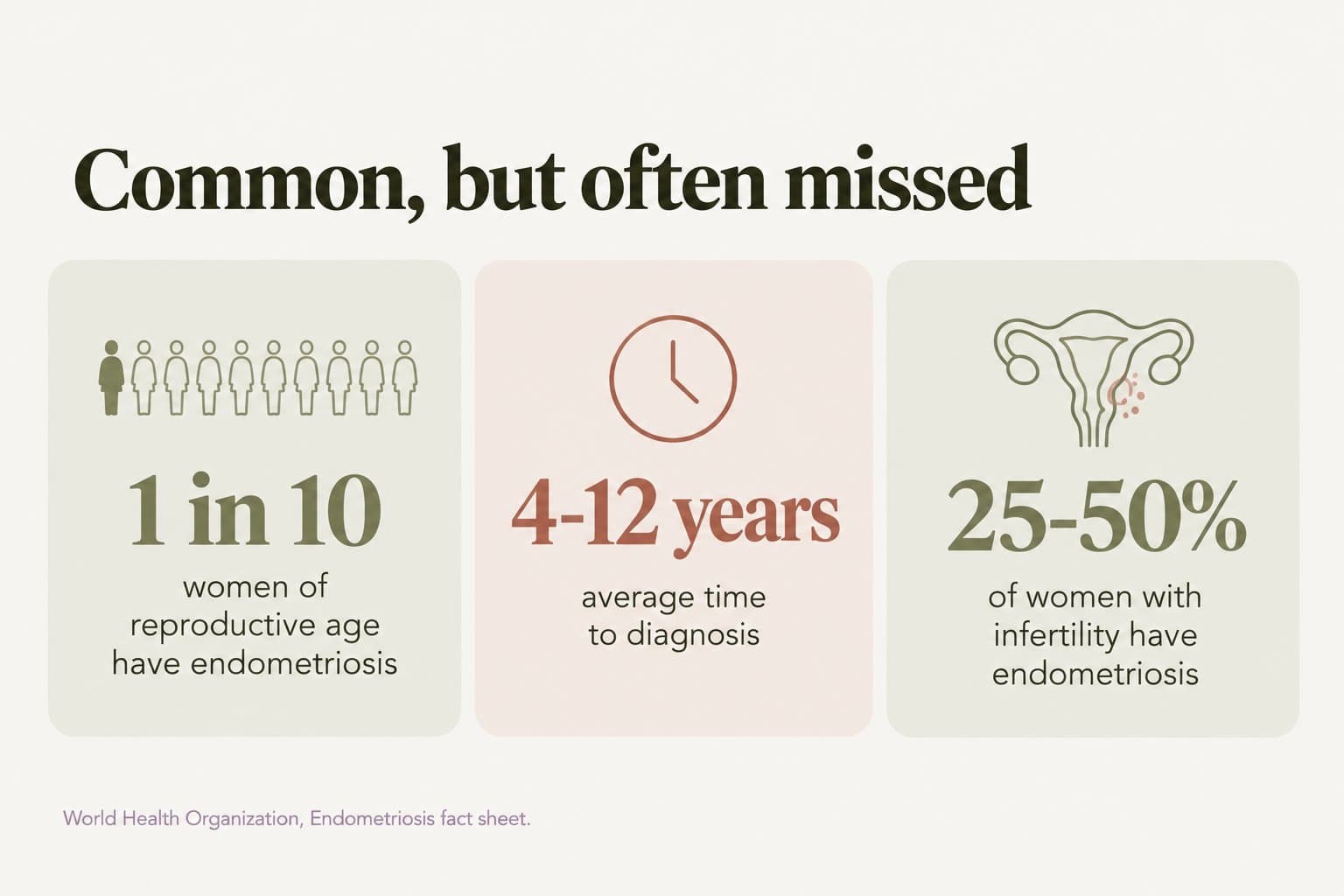 Stat tiles, common but often missed: 1 in 10 women of reproductive age have endometriosis, the average time to diagnosis is 4-12 years, and 25-50% of women with infertility have endometriosis (World Health Organization, Endometriosis fact sheet)