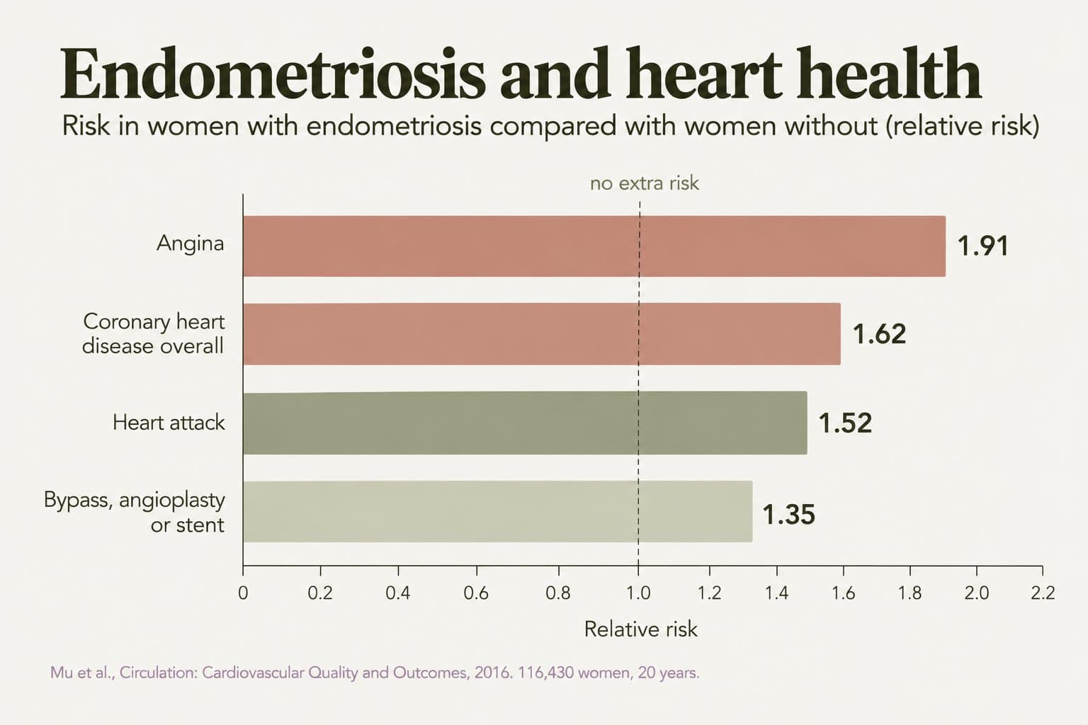 Horizontal bar chart, endometriosis and heart health: relative risk compared with women without endometriosis was 1.91 for angina, 1.62 for coronary heart disease overall, 1.52 for heart attack and 1.35 for bypass, angioplasty or stent (Mu et al., Circulation: Cardiovascular Quality and Outcomes, 2016, 116,430 women, 20 years)