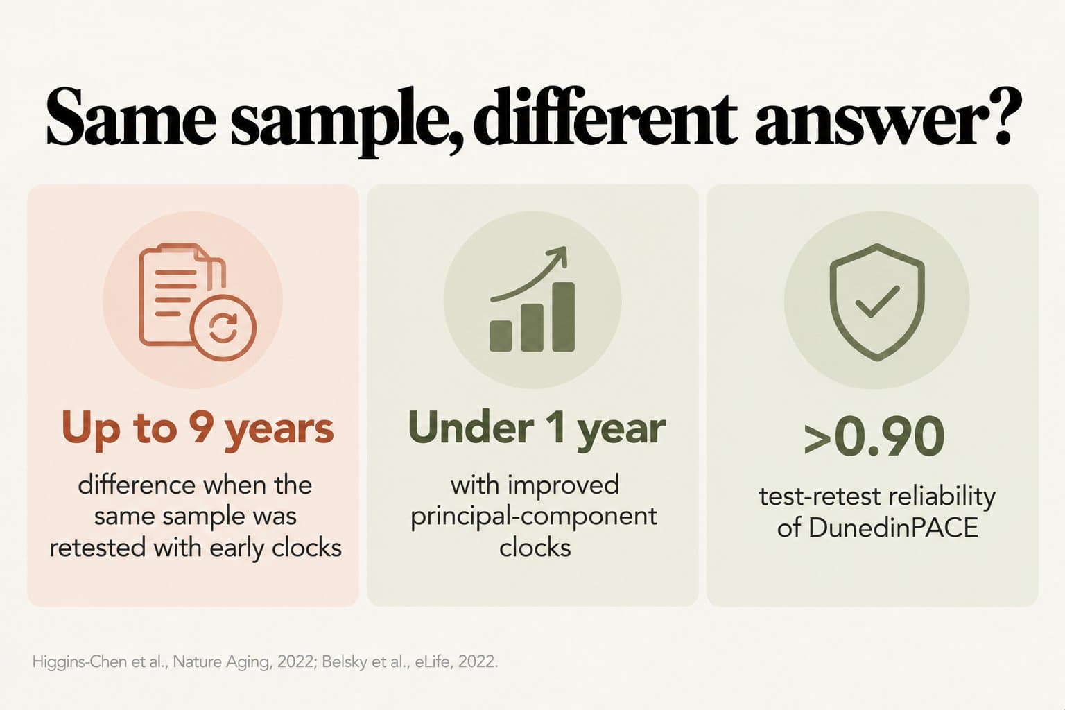 Stat tiles, same sample, different answer? Early clocks gave results up to 9 years apart when the same sample was retested, improved principal-component clocks under 1 year, and DunedinPACE has test-retest reliability above 0.90 (Higgins-Chen et al., Nature Aging, 2022; Belsky et al., eLife, 2022)