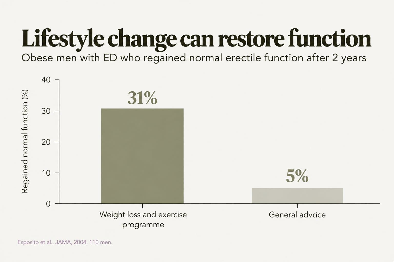 Bar chart, lifestyle change can restore function: after 2 years, 31% of obese men with ED in a weight loss and exercise programme regained normal erectile function, compared with 5% given general advice (Esposito et al., JAMA, 2004, 110 men)