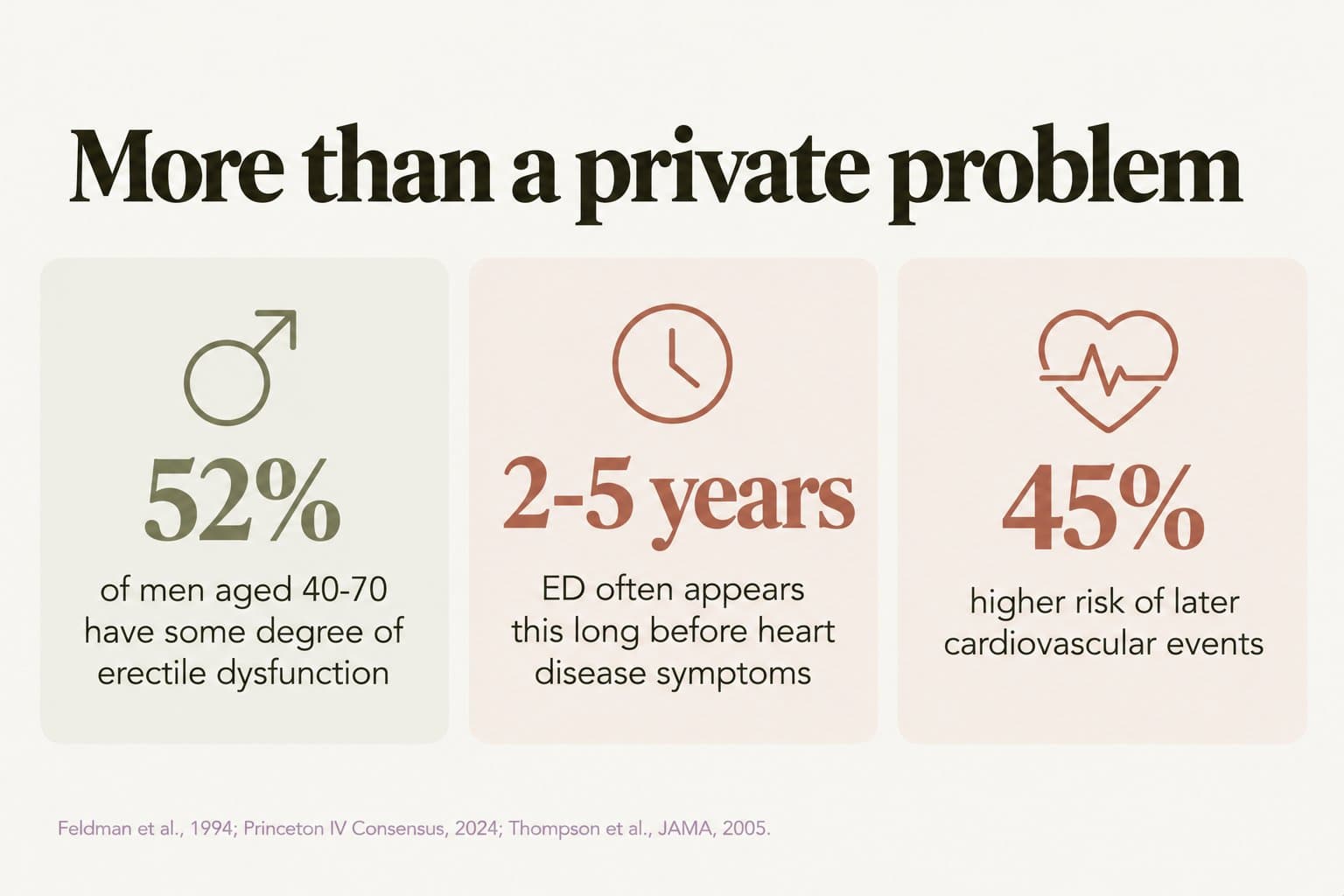 Stat tiles, more than a private problem: 52% of men aged 40-70 have some degree of erectile dysfunction, ED often appears 2-5 years before heart disease symptoms, and it is linked to a 45% higher risk of later cardiovascular events (Feldman et al., 1994; Princeton IV Consensus, 2024; Thompson et al., JAMA, 2005)