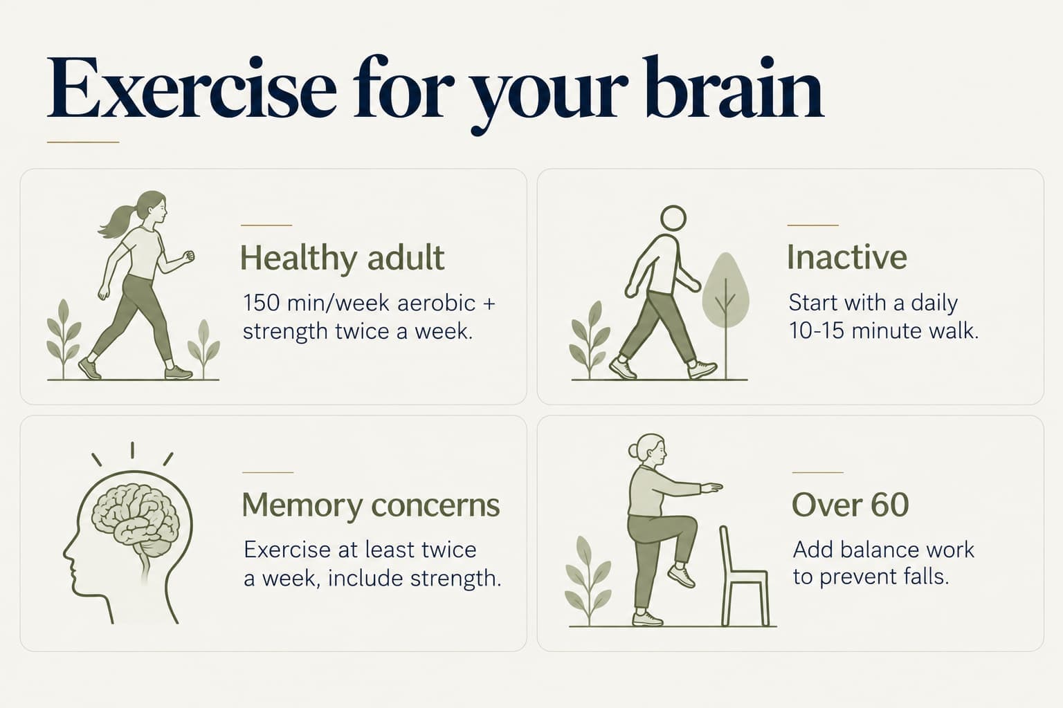 Decision guide, exercise for your brain: healthy adult, 150 minutes a week of aerobic activity plus strength twice a week; inactive, start with a daily 10-15 minute walk; memory concerns, exercise at least twice a week and include strength; over 60, add balance work to prevent falls