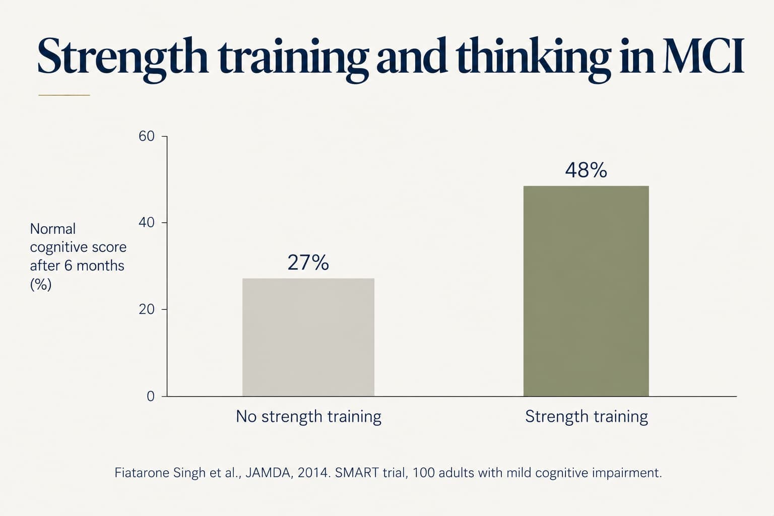 Bar chart from the SMART trial in 100 adults with mild cognitive impairment: 48% had normal cognitive scores after strength training versus 27% without strength training