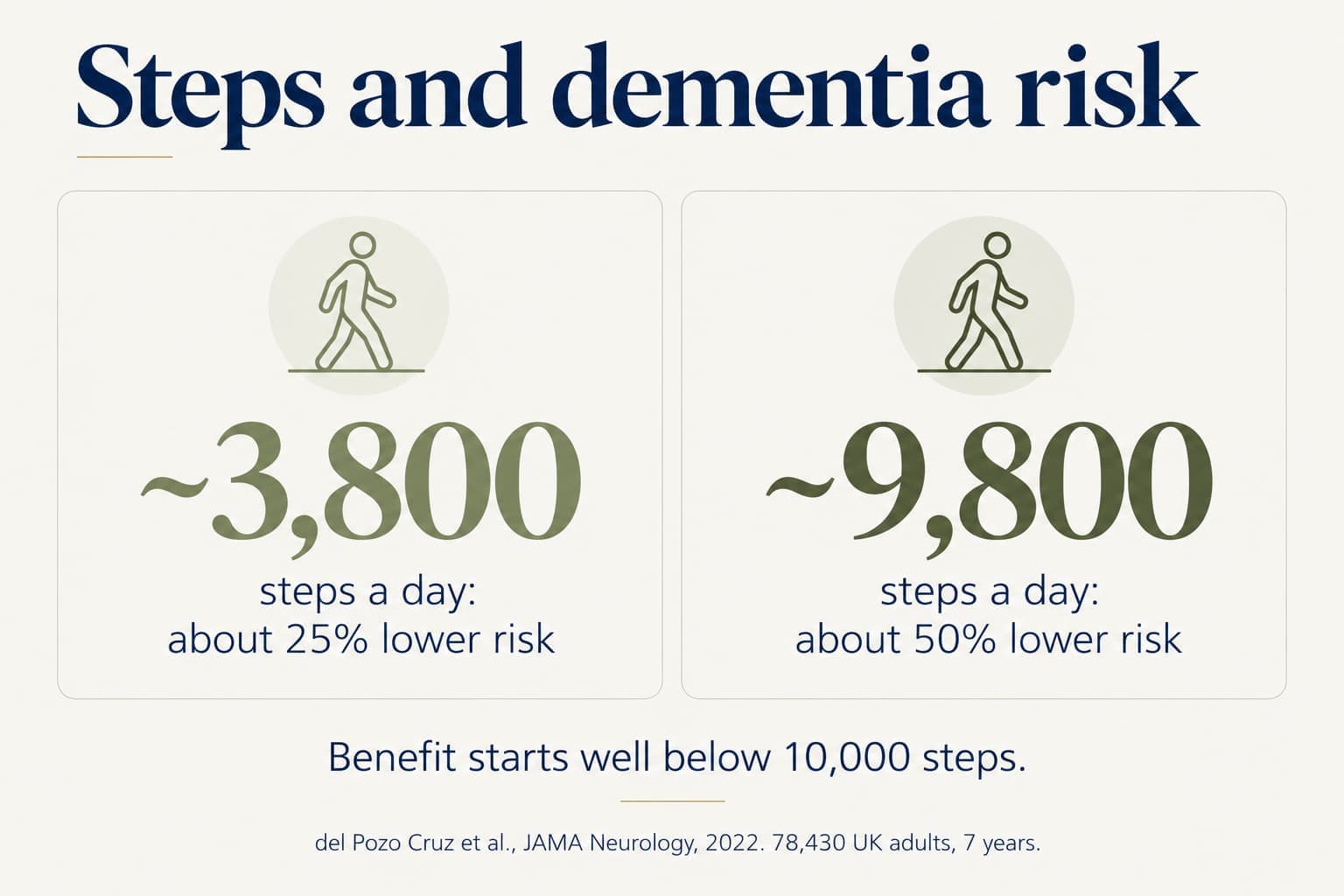Stat tiles: about 3,800 steps a day linked to about 25% lower dementia risk; about 9,800 steps a day linked to about 50% lower risk. Benefit starts well below 10,000 steps (del Pozo Cruz et al., JAMA Neurology, 2022, 78,430 UK adults, 7 years)