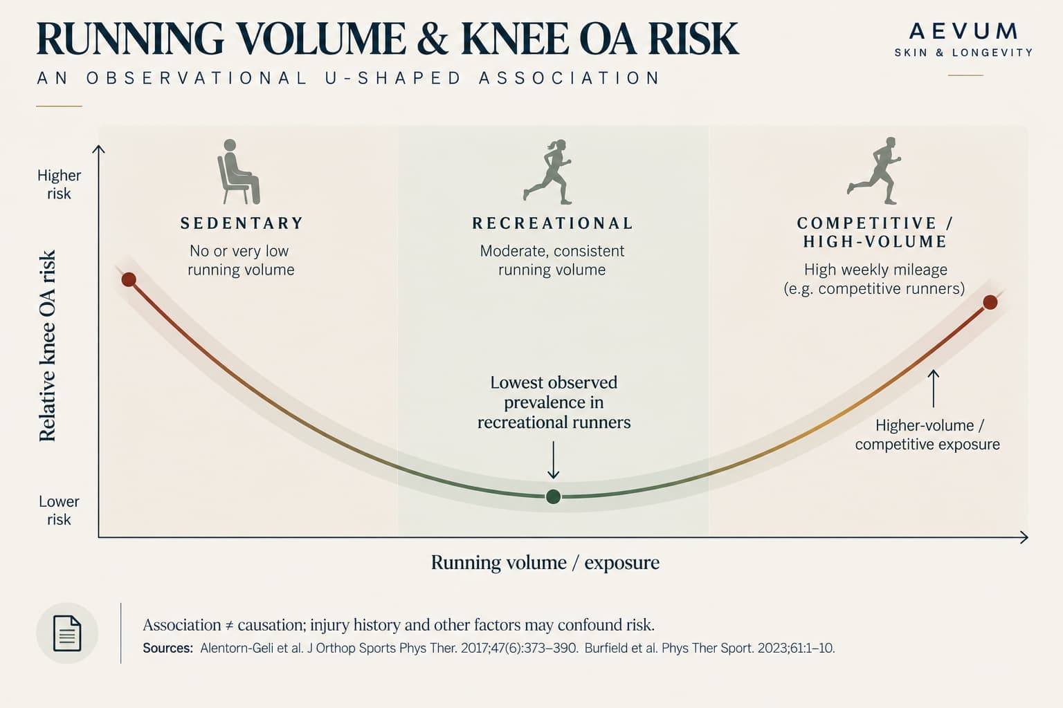 U-shaped curve chart of knee osteoarthritis risk versus running volume, showing higher risk for sedentary and competitive/high-volume groups and lowest risk for recreational runners