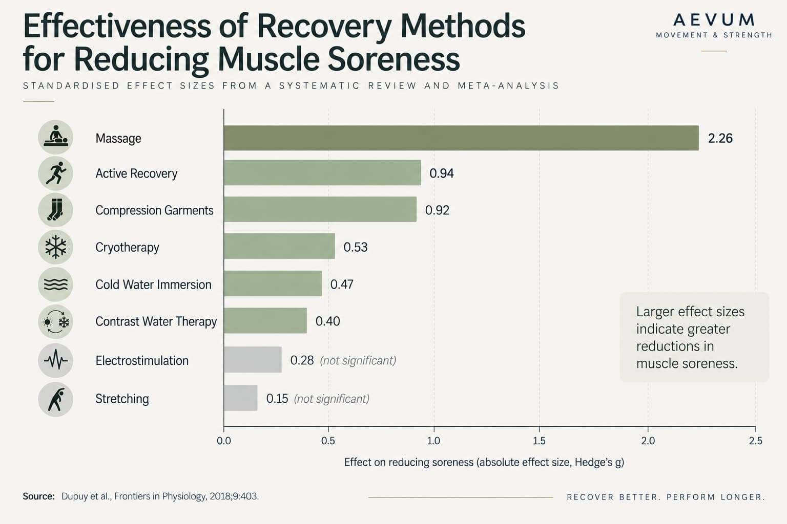 Bar chart comparing effect sizes across recovery methods for reducing muscle soreness — massage, active recovery, compression, cryotherapy, cold water immersion, contrast water therapy, electrostimulation, and stretching