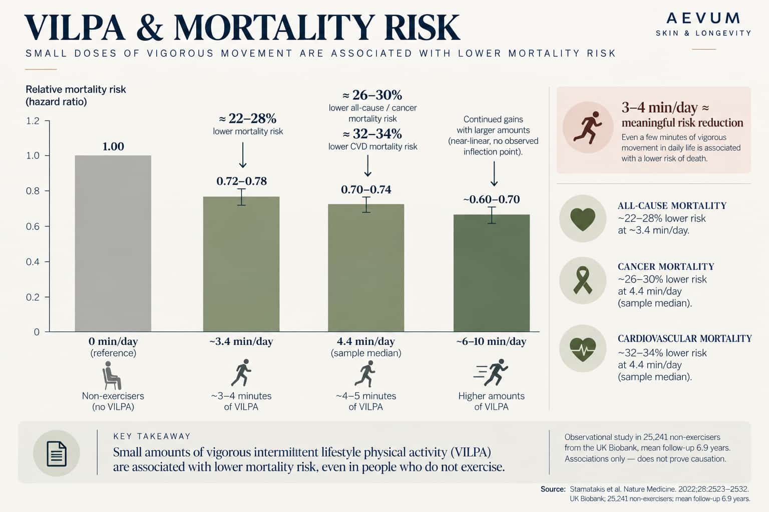 Bar chart showing mortality risk reduction increasing with higher daily doses of vigorous intermittent lifestyle physical activity, from about 3 minutes to 10 minutes per day, compared to no vigorous activity