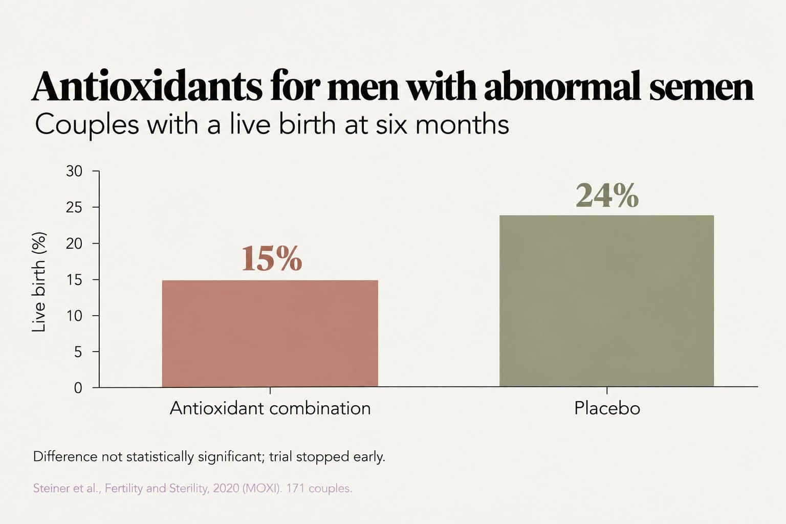Bar chart, antioxidants for men with abnormal semen: couples with a live birth at six months were 15% with an antioxidant combination and 24% with placebo; the difference was not statistically significant and the trial stopped early (Steiner et al., Fertility and Sterility, 2020, MOXI, 171 couples)
