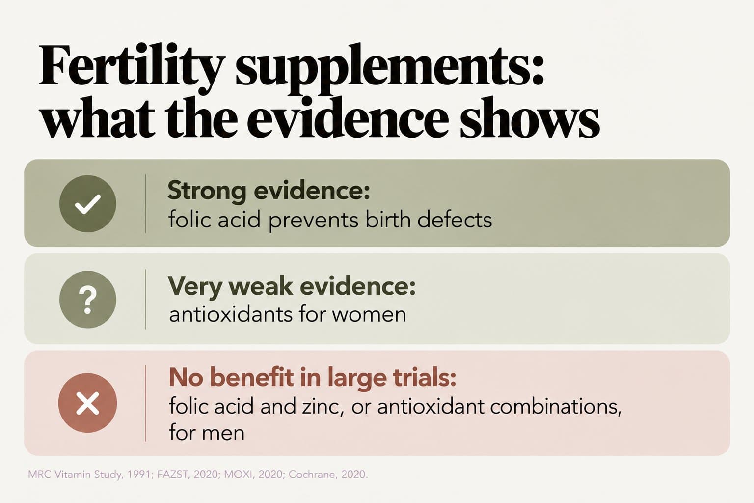 Evidence ladder, fertility supplements: what the evidence shows. Strong evidence: folic acid prevents birth defects. Very weak evidence: antioxidants for women. No benefit in large trials: folic acid and zinc, or antioxidant combinations, for men (MRC Vitamin Study, 1991; FAZST, 2020; MOXI, 2020; Cochrane, 2020)