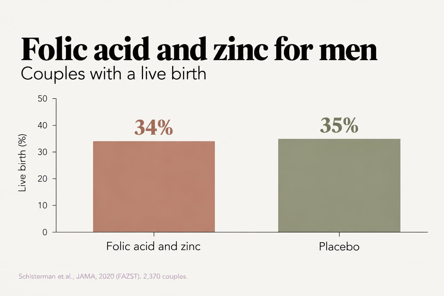 Bar chart, folic acid and zinc for men: couples with a live birth were 34% with folic acid and zinc and 35% with placebo (Schisterman et al., JAMA, 2020, FAZST, 2,370 couples)