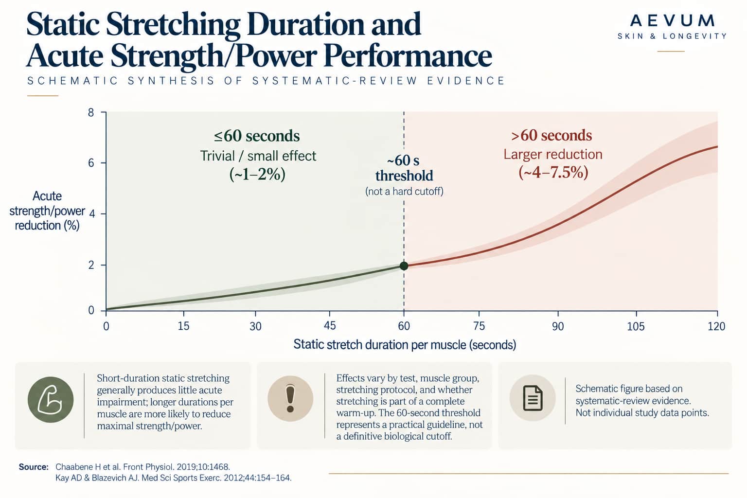 Chart showing acute strength/power reduction as a function of static stretch duration per muscle, with the 60-second threshold marked