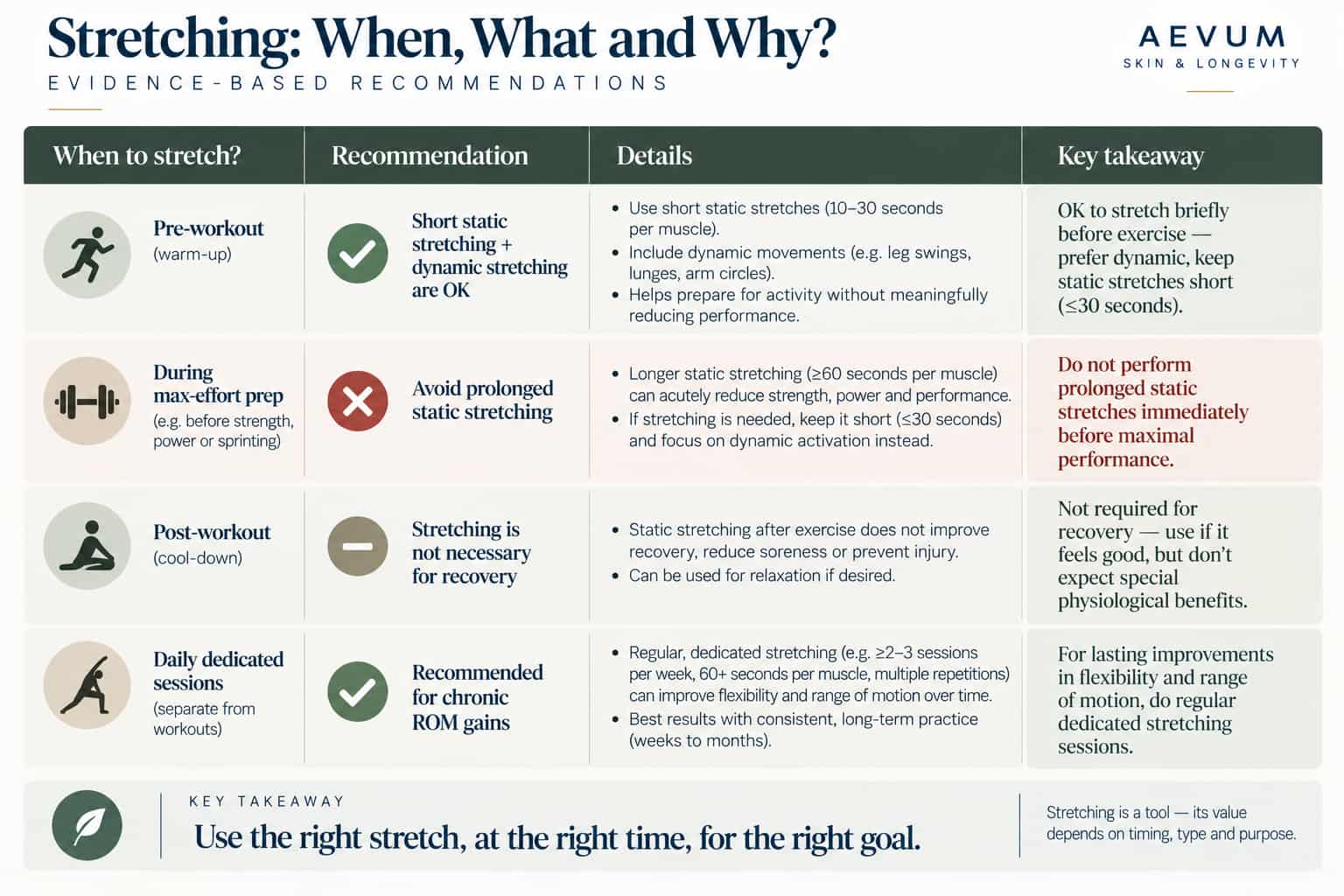 Comparison table of stretching timing recommendations — pre-workout, during max-effort prep, post-workout, and daily dedicated sessions