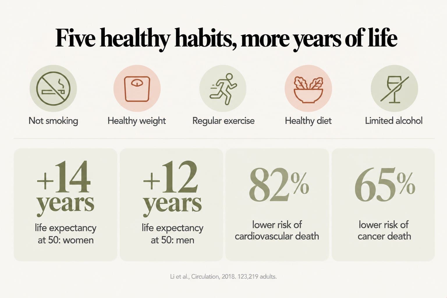 Stat tiles, five healthy habits, more years of life: not smoking, healthy weight, regular exercise, healthy diet and limited alcohol were linked to 14 more years of life expectancy at 50 for women and 12 for men, 82% lower risk of cardiovascular death and 65% lower risk of cancer death (Li et al., Circulation, 2018, 123,219 adults)
