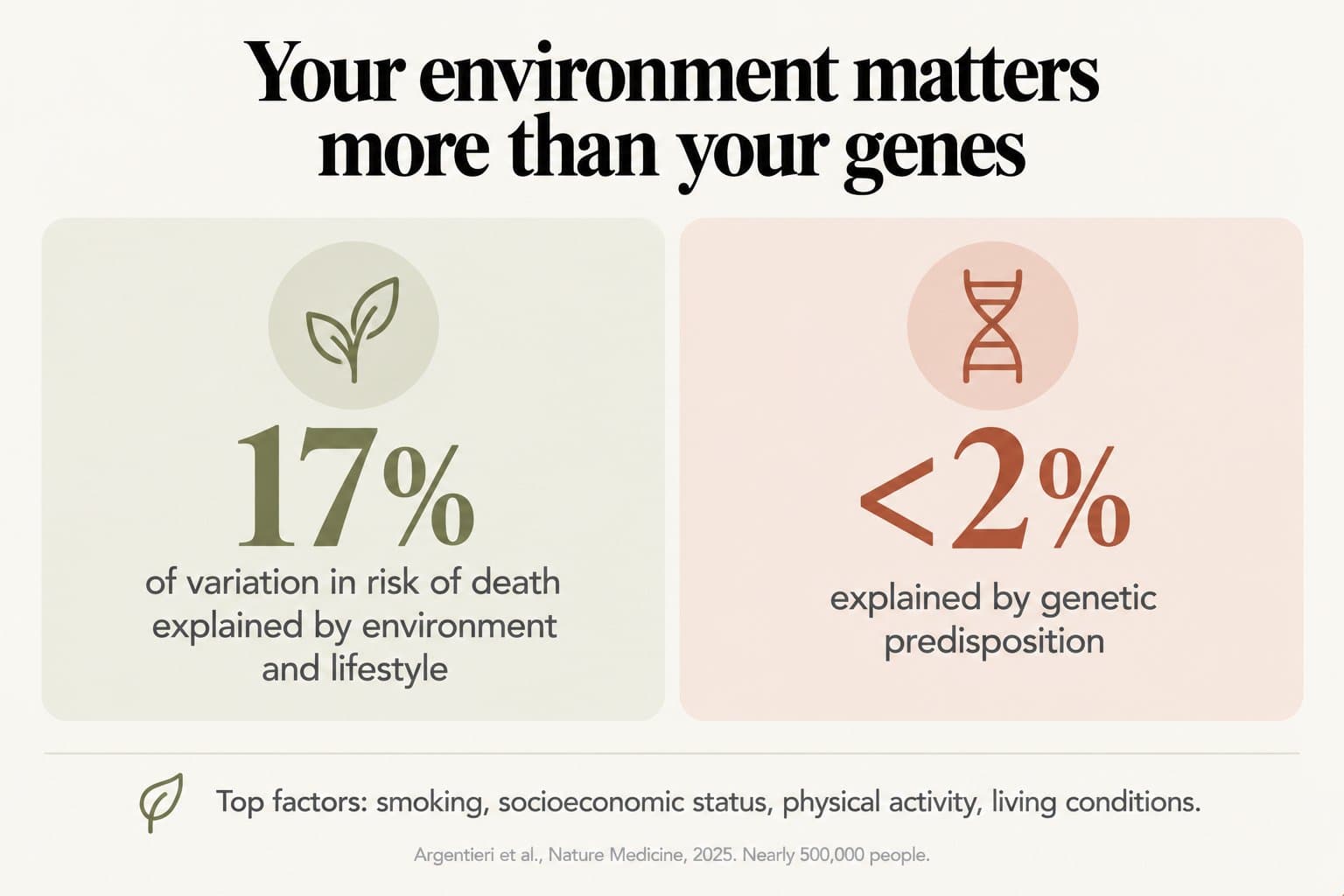 Comparison tiles, your environment matters more than your genes: 17% of variation in risk of death explained by environment and lifestyle vs less than 2% by genetic predisposition; top factors smoking, socioeconomic status, physical activity and living conditions (Argentieri et al., Nature Medicine, 2025, nearly 500,000 people)