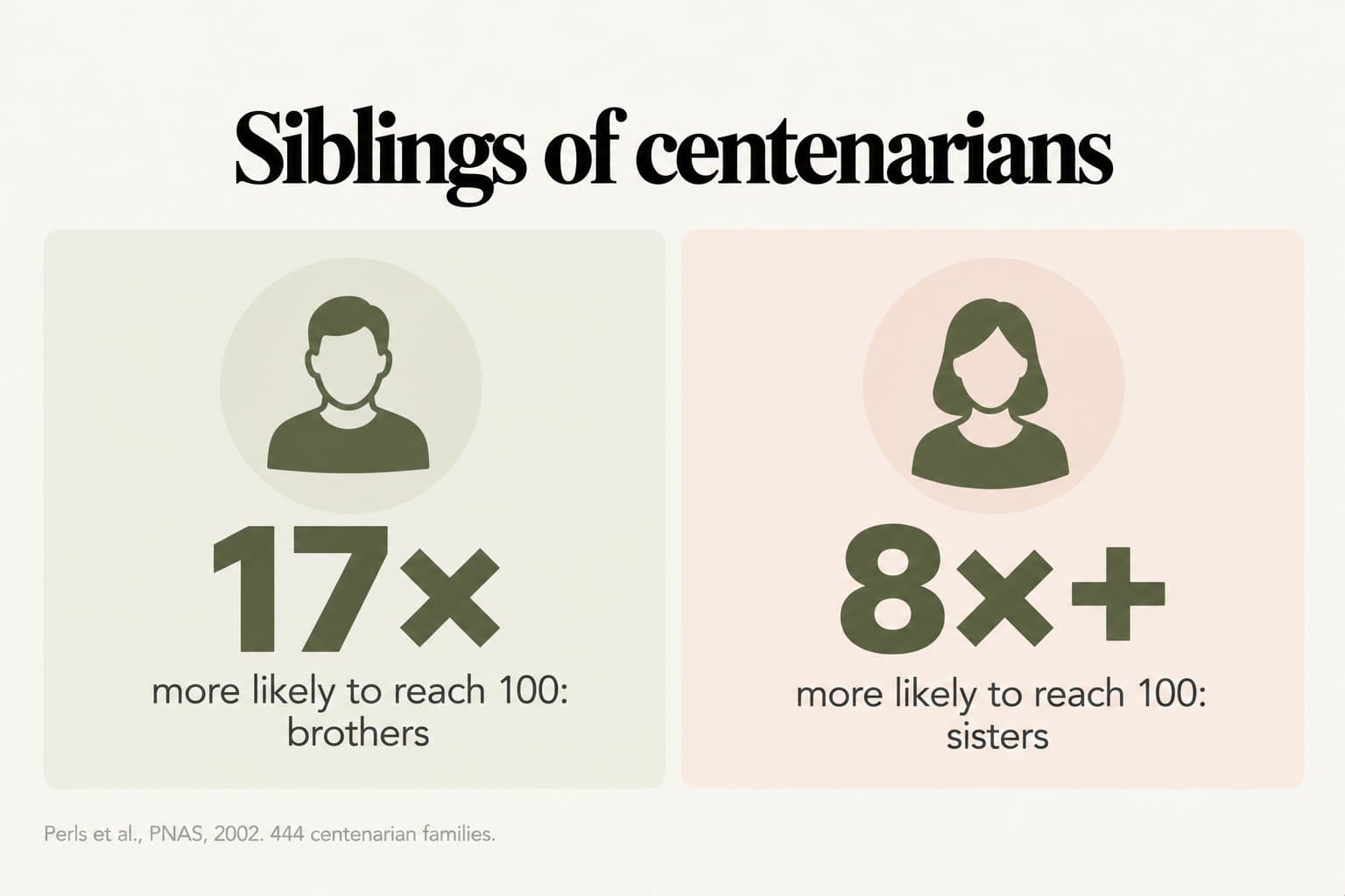 Stat tiles, siblings of centenarians: brothers were 17 times and sisters at least 8 times more likely to reach 100 than the general population (Perls et al., PNAS, 2002, 444 centenarian families)
