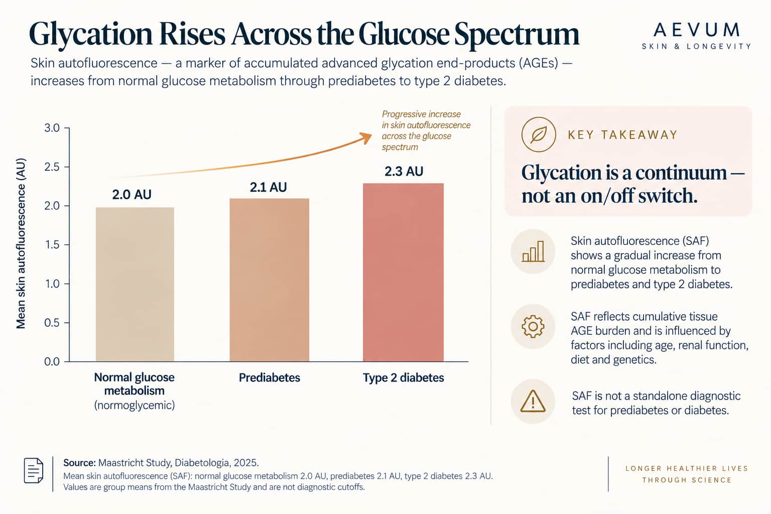 A chart showing skin autofluorescence levels rising across normoglycemic, prediabetic, and diabetic groups, illustrating glycation as a continuous rather than threshold-based process