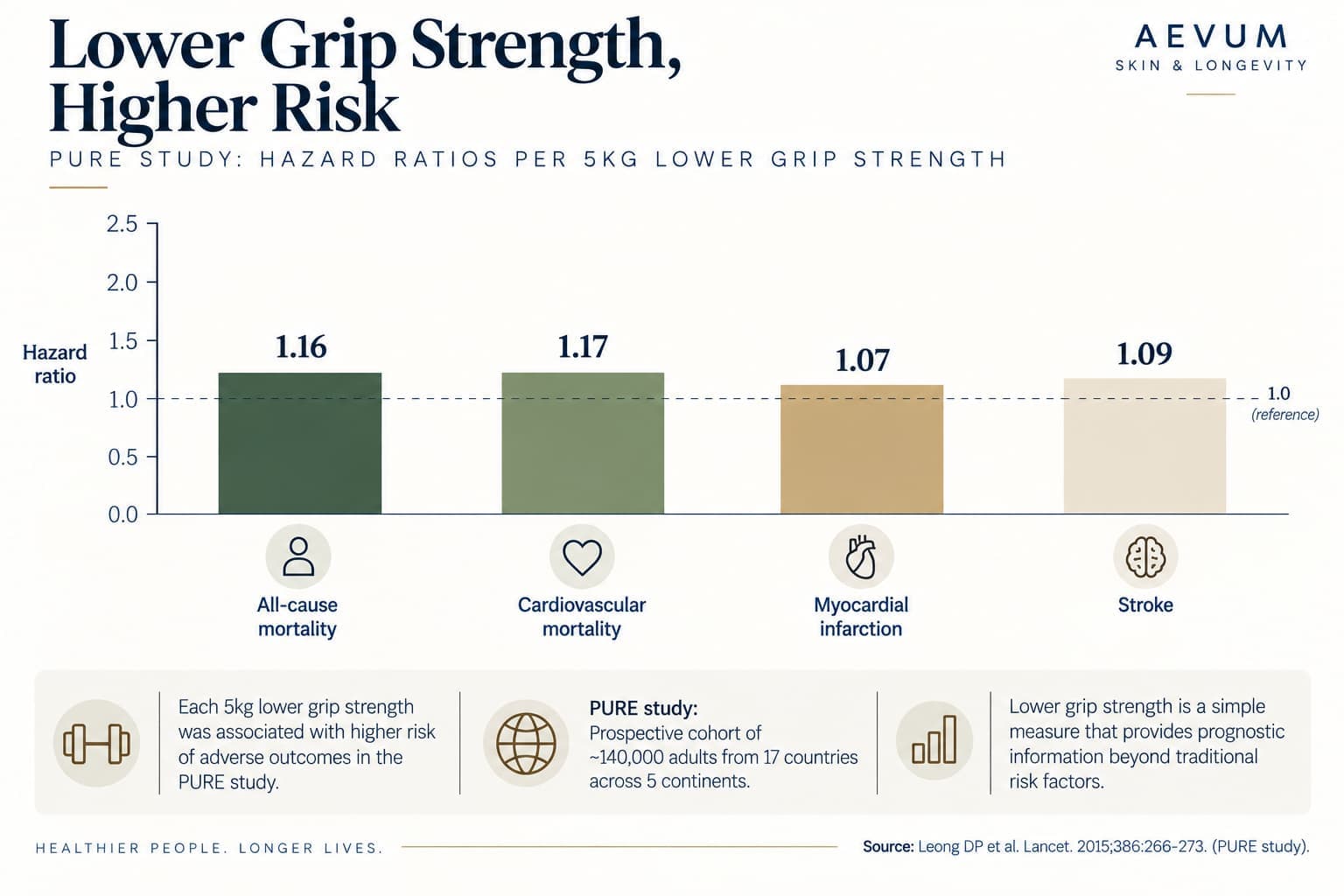 Bar chart showing the PURE study's hazard ratios across all-cause mortality, cardiovascular mortality, myocardial infarction, and stroke, per 5kg grip strength reduction