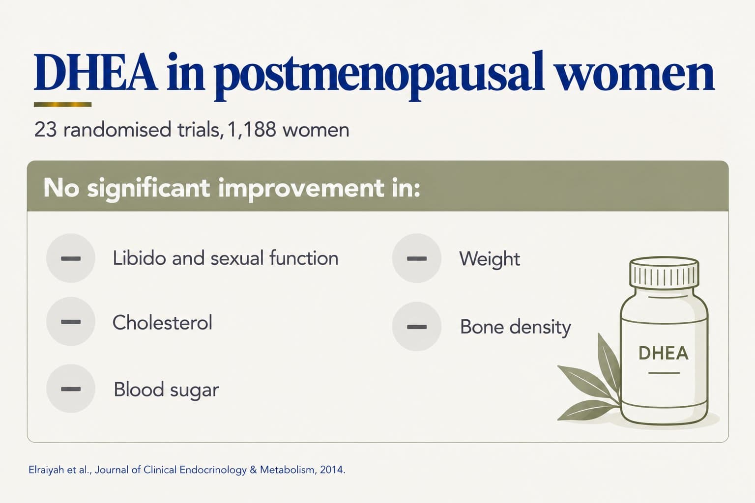 Checklist, DHEA in postmenopausal women (23 randomised trials, 1,188 women): no significant improvement in libido and sexual function, cholesterol, blood sugar, weight or bone density (Elraiyah et al., Journal of Clinical Endocrinology & Metabolism, 2014)