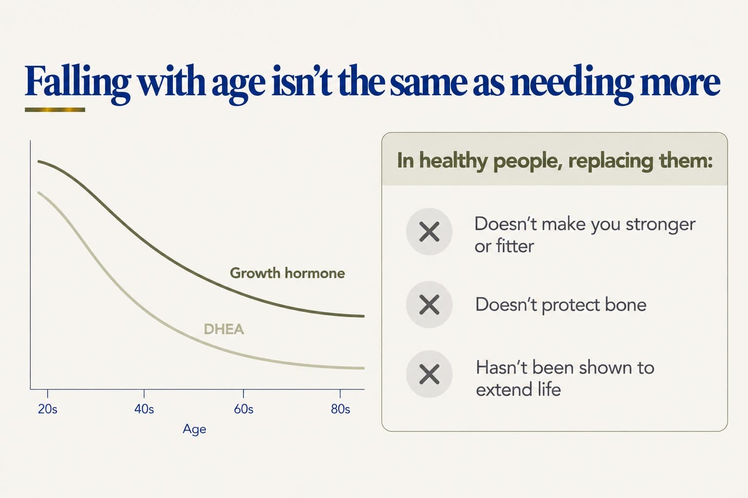 Two-part graphic, falling with age isn't the same as needing more: growth hormone and DHEA both decline from the 20s to the 80s, but in healthy people replacing them doesn't make you stronger or fitter, doesn't protect bone and hasn't been shown to extend life