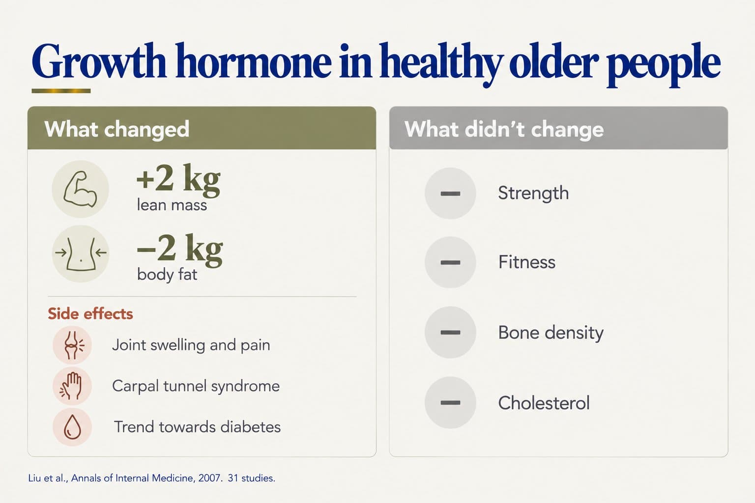 Two-panel graphic, growth hormone in healthy older people: what changed was +2 kg lean mass and -2 kg body fat, with side effects of joint swelling and pain, carpal tunnel syndrome and a trend towards diabetes; what didn't change was strength, fitness, bone density and cholesterol (Liu et al., Annals of Internal Medicine, 2007, 31 studies)