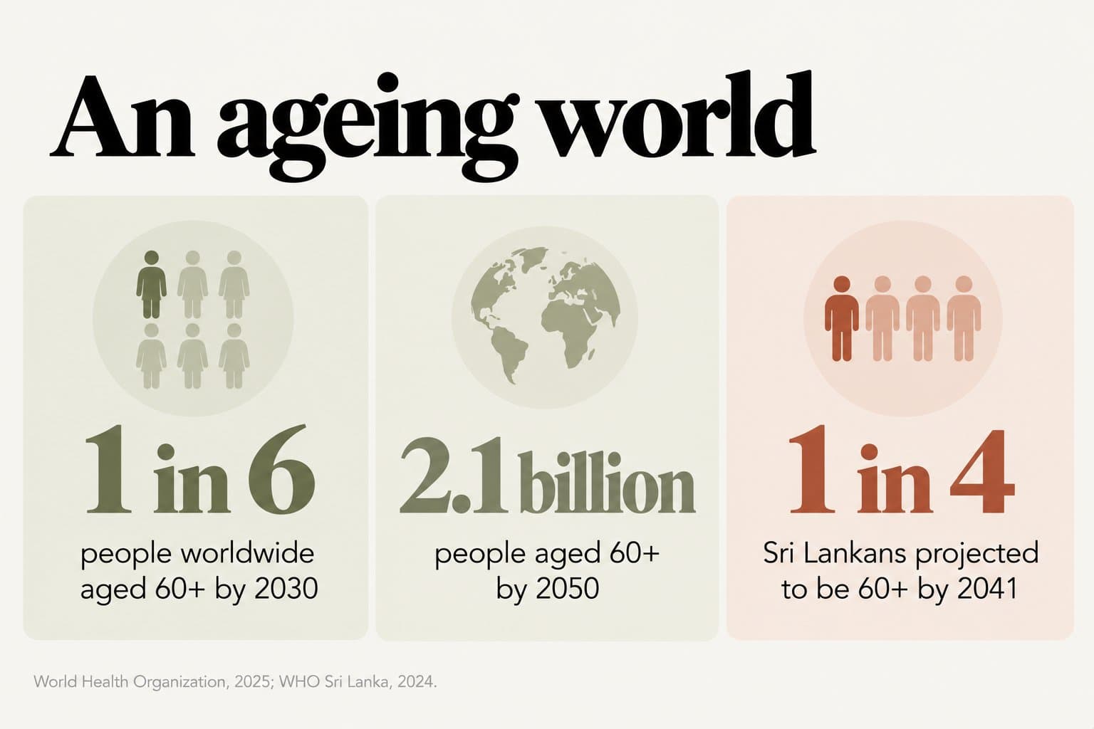 Stat tiles, an ageing world: 1 in 6 people worldwide will be aged 60 or over by 2030, 2.1 billion people will be 60 or over by 2050, and 1 in 4 Sri Lankans are projected to be 60 or over by 2041 (World Health Organization, 2025; WHO Sri Lanka, 2024)
