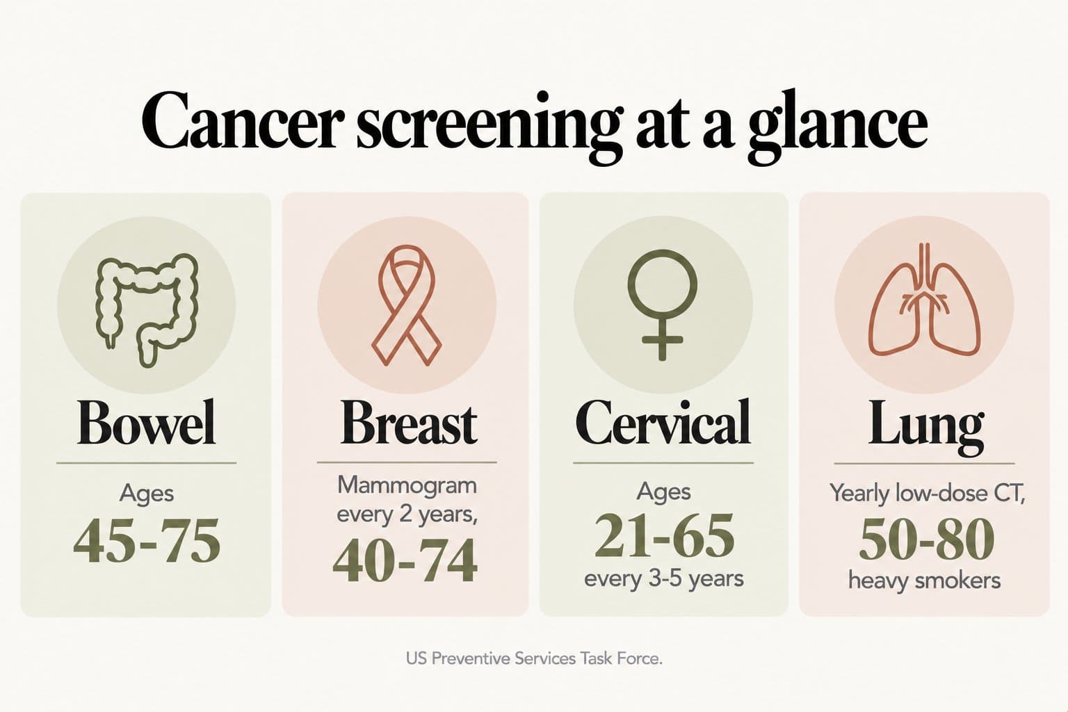 Four tiles, cancer screening at a glance: bowel ages 45-75; breast mammogram every 2 years, 40-74; cervical ages 21-65, every 3-5 years; lung yearly low-dose CT, 50-80, heavy smokers (US Preventive Services Task Force)