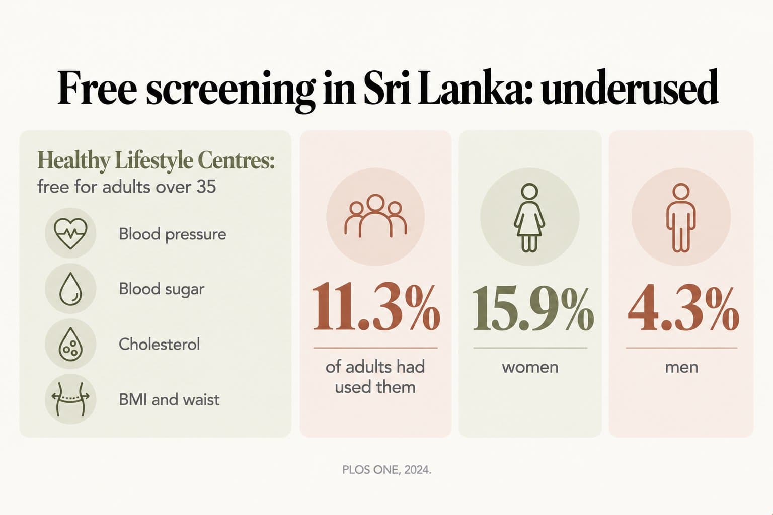 Stat tiles, free screening in Sri Lanka: underused. Healthy Lifestyle Centres, free for adults over 35, check blood pressure, blood sugar, cholesterol, BMI and waist; only 11.3% of adults had used them, 15.9% of women and 4.3% of men (PLOS ONE, 2024)