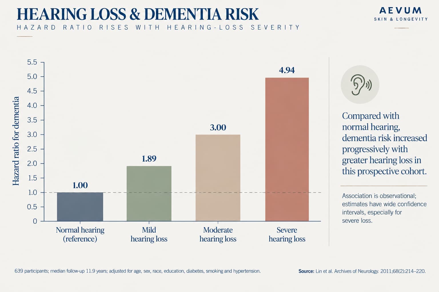 Bar chart of dementia hazard ratios by hearing status: normal hearing 1.00 (reference), mild hearing loss 1.89, moderate 3.00, severe 4.94