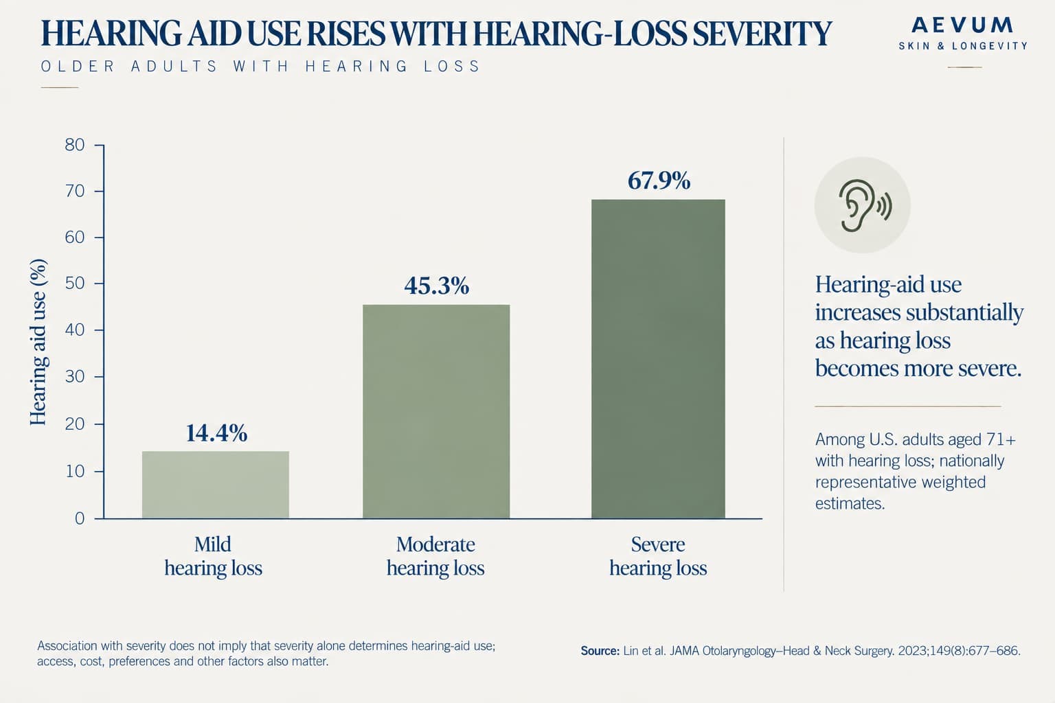 Bar chart of hearing aid use among US adults aged 71 and older with hearing loss: 14.4% with mild loss, 45.3% with moderate loss, 67.9% with severe loss