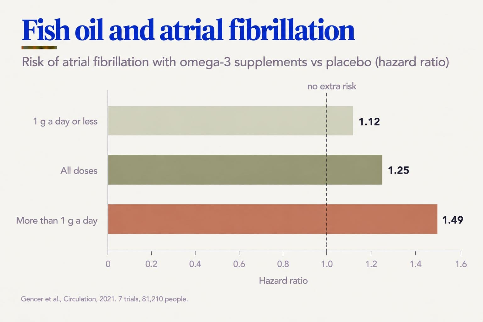 Bar chart, fish oil and atrial fibrillation: compared with placebo, the hazard ratio for atrial fibrillation with omega-3 supplements was 1.12 at 1 g a day or less, 1.25 across all doses and 1.49 at more than 1 g a day (Gencer et al., Circulation, 2021, 7 trials, 81,210 people)