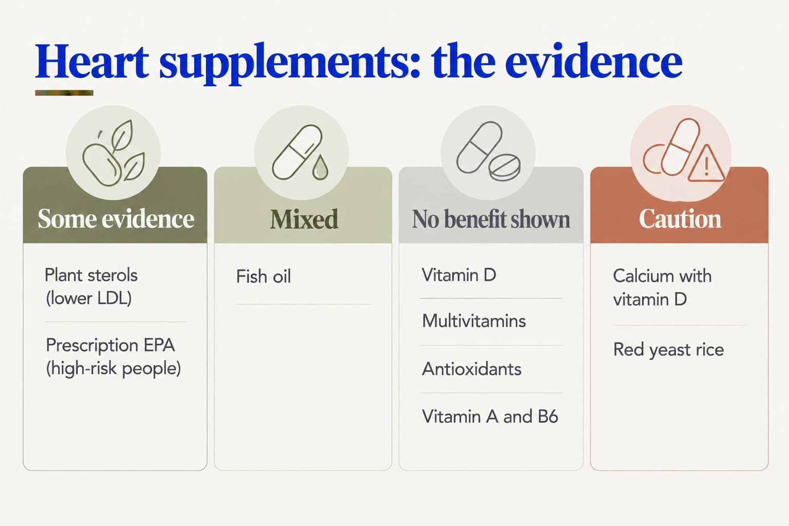 Evidence scorecard, heart supplements: some evidence for plant sterols (lower LDL) and prescription EPA (high-risk people); mixed evidence for fish oil; no benefit shown for vitamin D, multivitamins, antioxidants and vitamins A and B6; caution for calcium with vitamin D and red yeast rice