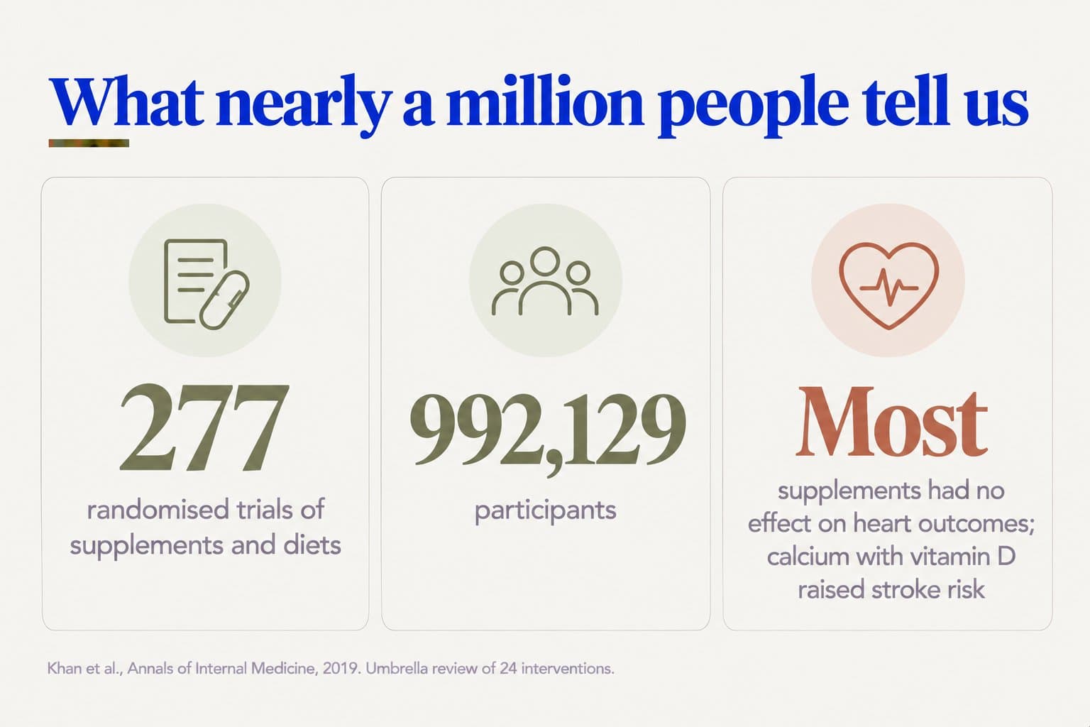 Stat tiles, what nearly a million people tell us: 277 randomised trials of supplements and diets with 992,129 participants found that most supplements had no effect on heart outcomes, and calcium with vitamin D raised stroke risk (Khan et al., Annals of Internal Medicine, 2019, umbrella review of 24 interventions)