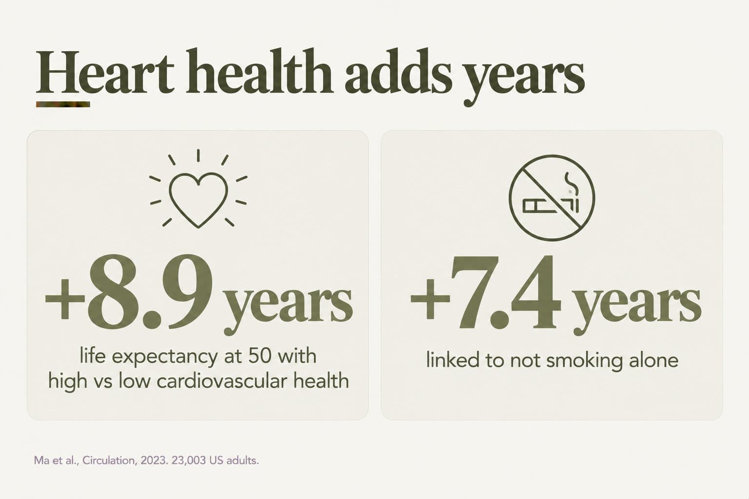 Stat tiles, heart health adds years: +8.9 years of life expectancy at 50 with high vs low cardiovascular health, and +7.4 years linked to not smoking alone (Ma et al., Circulation, 2023, 23,003 US adults)