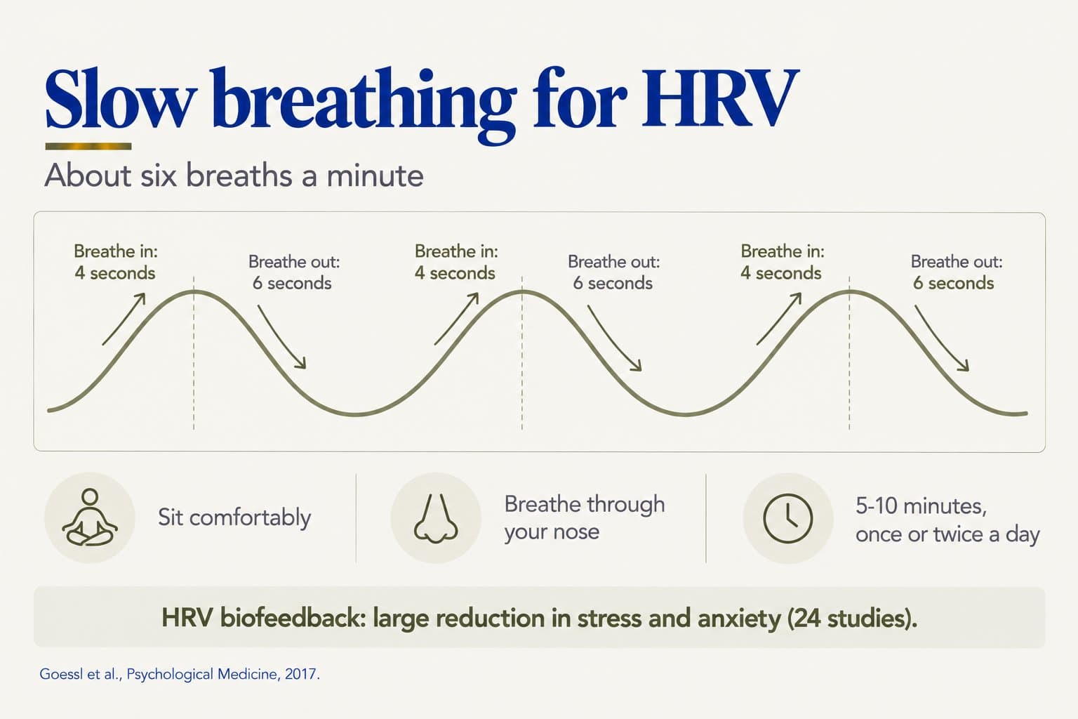 Guide to slow breathing for HRV at about six breaths a minute: breathe in for 4 seconds and out for 6 seconds, sitting comfortably and breathing through your nose, for 5-10 minutes once or twice a day; HRV biofeedback produced a large reduction in stress and anxiety across 24 studies (Goessl et al., Psychological Medicine, 2017)