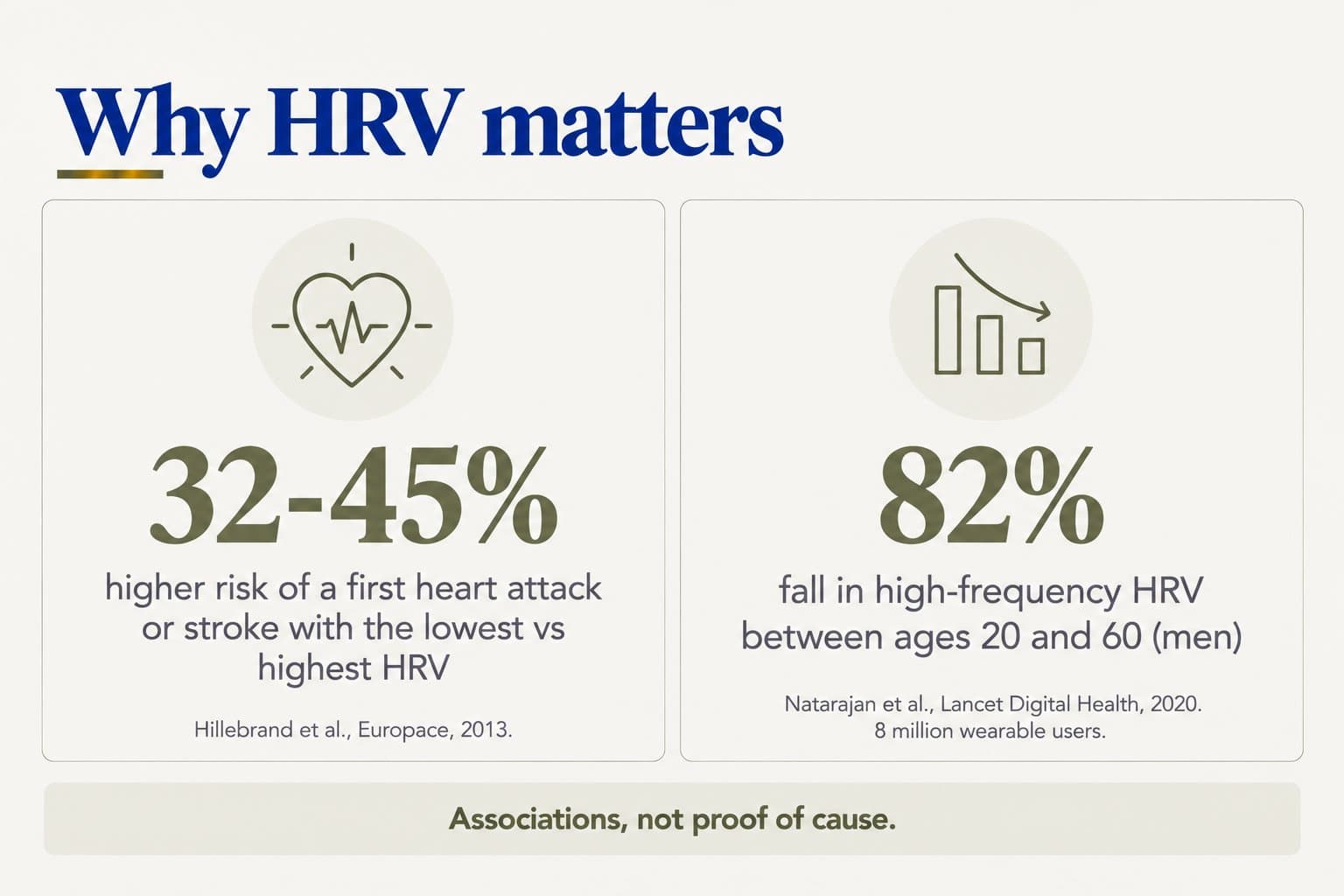 Stat tiles, why HRV matters: a 32-45% higher risk of a first heart attack or stroke with the lowest vs highest HRV (Hillebrand et al., Europace, 2013), and an 82% fall in high-frequency HRV between ages 20 and 60 in men (Natarajan et al., Lancet Digital Health, 2020, 8 million wearable users); associations, not proof of cause