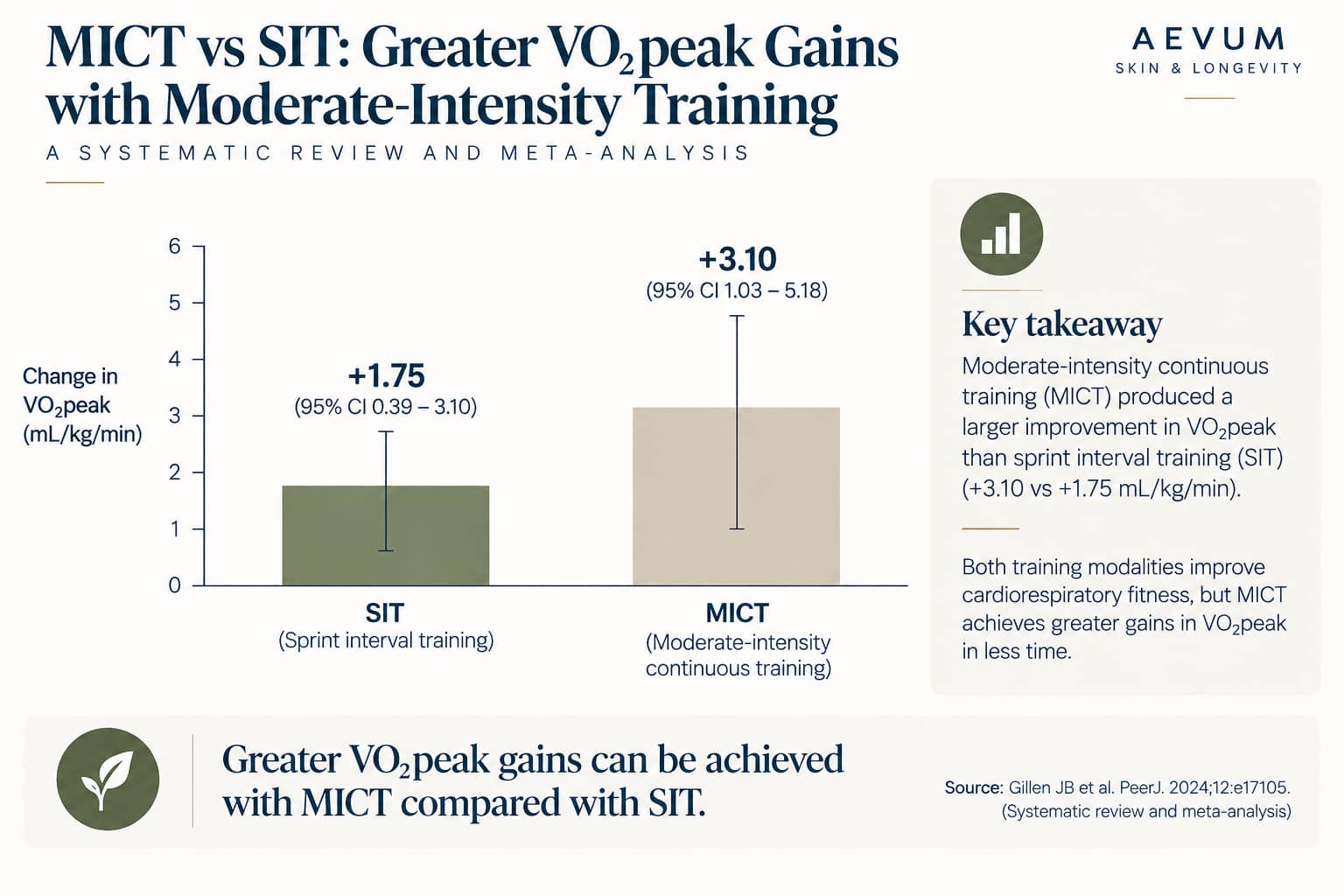 Bar chart showing a 2024 systematic review and meta-analysis comparing VO2peak improvement between sprint interval training (+1.75 mL/kg/min) and moderate-intensity continuous training (+3.10 mL/kg/min)