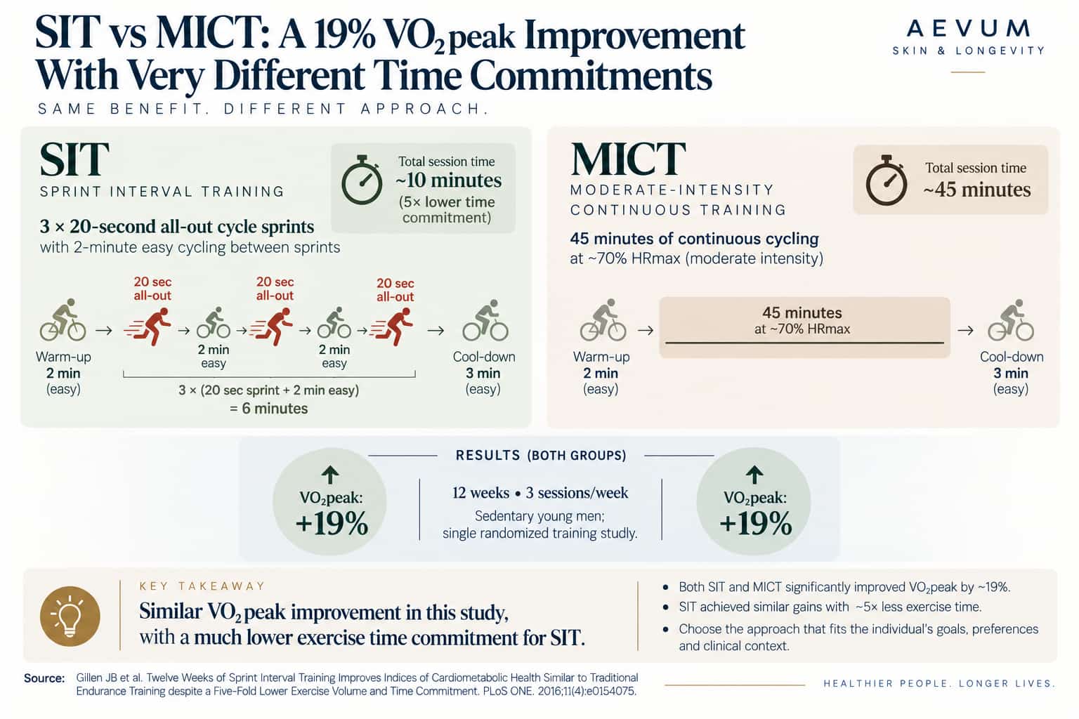 Side-by-side protocol diagram comparing sprint interval training (3x20sec sprints, 10min total) with moderate-intensity continuous training (45min continuous), both showing a matched 19% VO2peak improvement