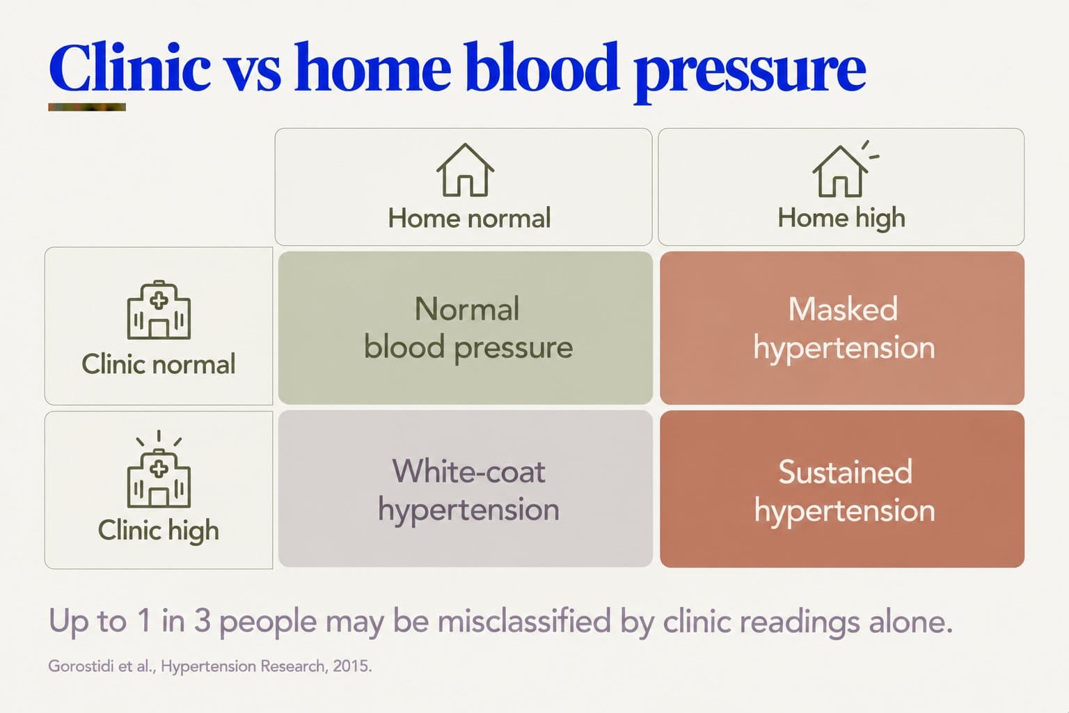 Two-by-two grid, clinic vs home blood pressure: normal in both is normal blood pressure; high at home but normal in the clinic is masked hypertension; high in the clinic but normal at home is white-coat hypertension; high in both is sustained hypertension. Up to 1 in 3 people may be misclassified by clinic readings alone (Gorostidi et al., Hypertension Research, 2015)