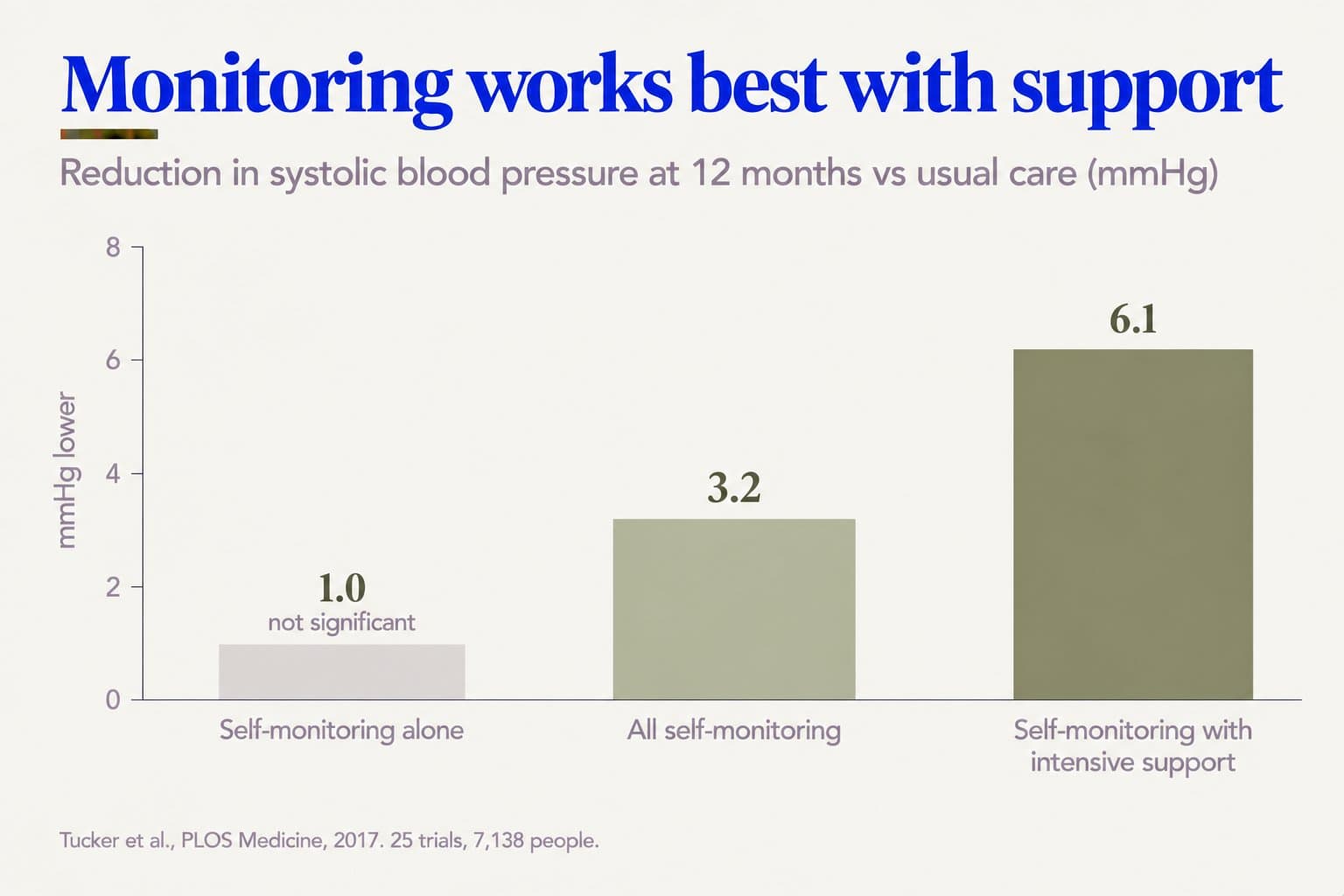 Bar chart, monitoring works best with support: reduction in systolic blood pressure at 12 months vs usual care was 1.0 mmHg with self-monitoring alone (not significant), 3.2 mmHg across all self-monitoring and 6.1 mmHg with self-monitoring plus intensive support (Tucker et al., PLOS Medicine, 2017, 25 trials, 7,138 people)
