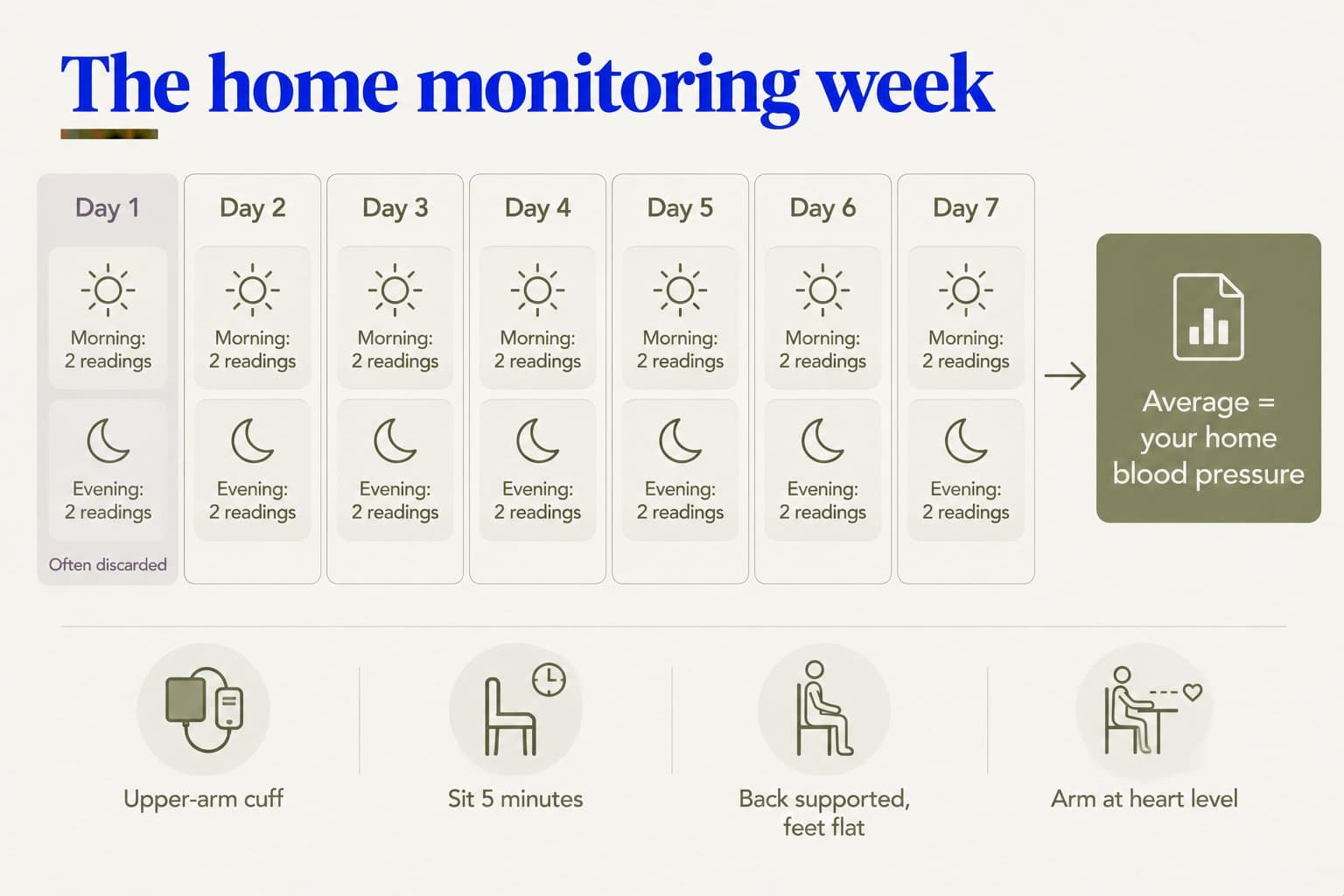 Calendar, the home monitoring week: two readings each morning and evening from day 1 to day 7, with day 1 often discarded, and the average used as your home blood pressure; measure with an upper-arm cuff after sitting for 5 minutes, back supported, feet flat and arm at heart level