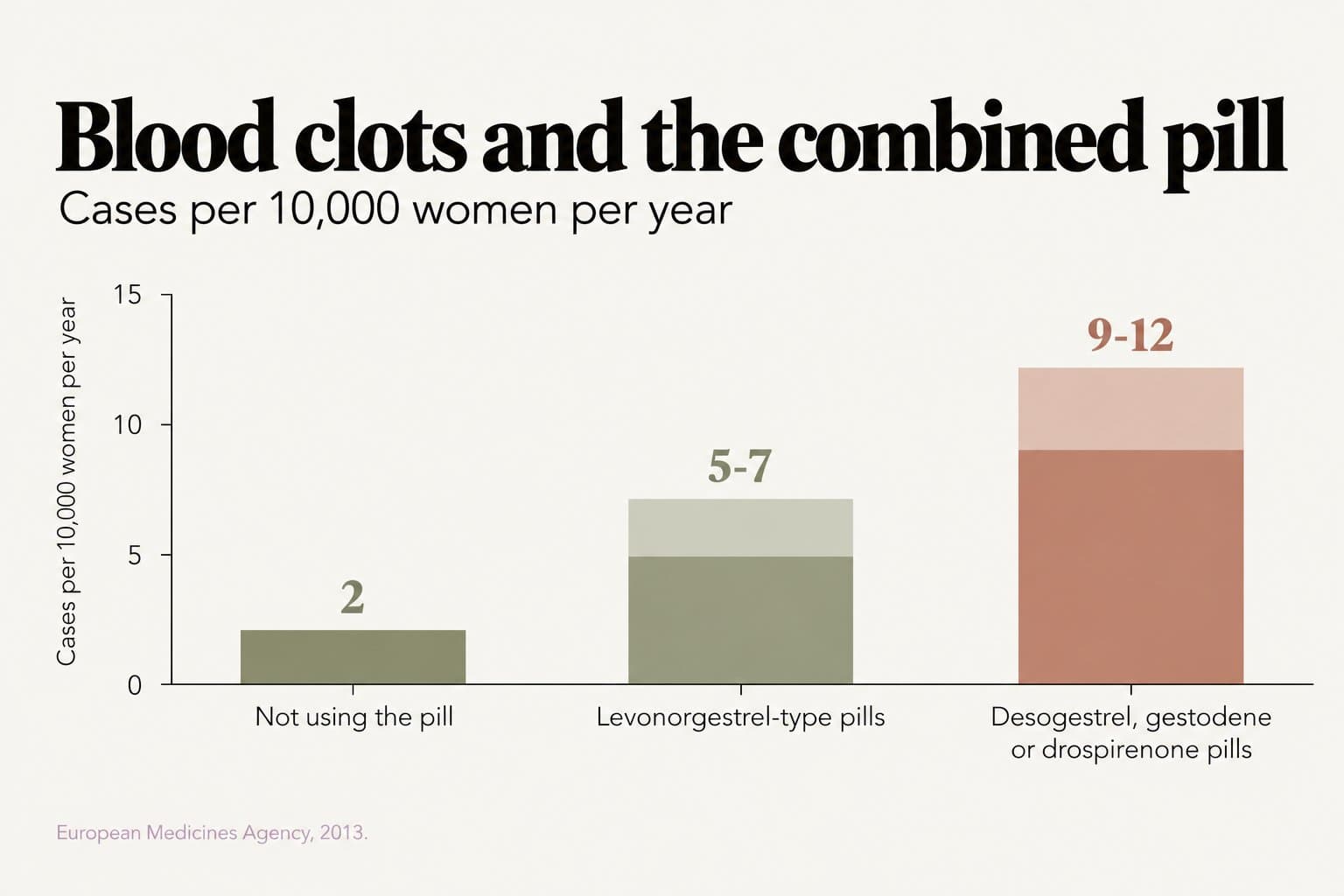 Bar chart, blood clots and the combined pill, cases per 10,000 women per year: 2 when not using the pill, 5-7 with levonorgestrel-type pills and 9-12 with desogestrel, gestodene or drospirenone pills (European Medicines Agency, 2013)