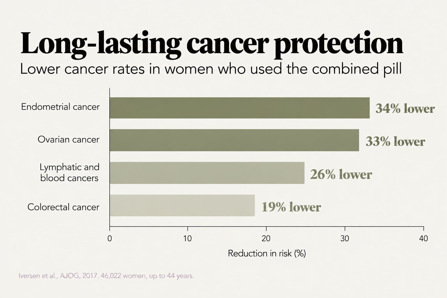 Horizontal bar chart, long-lasting cancer protection: in women who used the combined pill, endometrial cancer was 34% lower, ovarian cancer 33% lower, lymphatic and blood cancers 26% lower and colorectal cancer 19% lower (Iversen et al., AJOG, 2017, 46,022 women, up to 44 years)