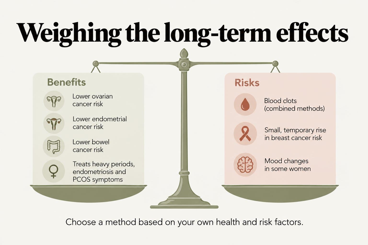 Balanced scale, weighing the long-term effects. Benefits: lower ovarian, endometrial and bowel cancer risk, and treatment of heavy periods, endometriosis and PCOS symptoms. Risks: blood clots with combined methods, a small temporary rise in breast cancer risk, and mood changes in some women. Choose a method based on your own health and risk factors