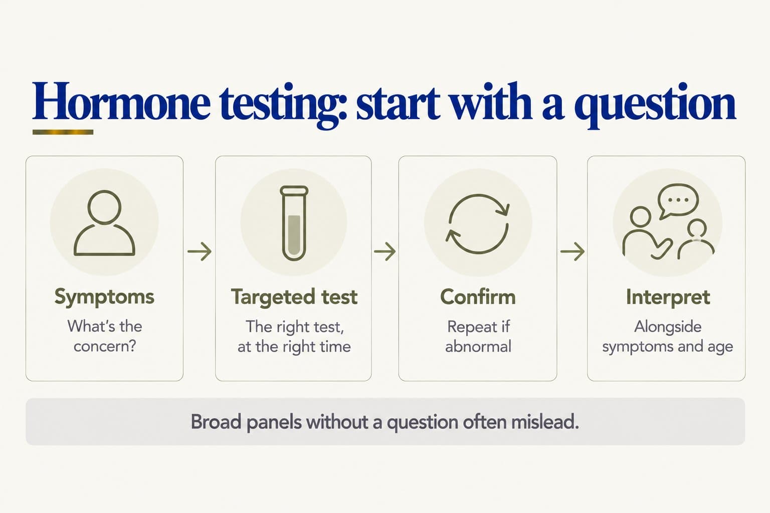 Flow diagram, hormone testing: start with a question. Symptoms (what's the concern?), then a targeted test (the right test, at the right time), then confirm (repeat if abnormal), then interpret (alongside symptoms and age). Broad panels without a question often mislead