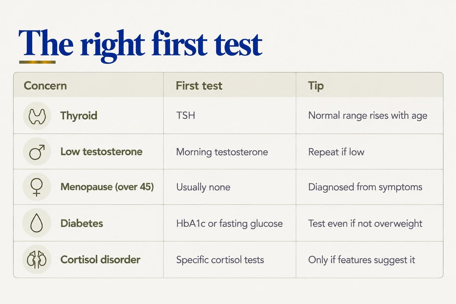 Table, the right first test: thyroid, TSH (normal range rises with age); low testosterone, morning testosterone (repeat if low); menopause over 45, usually none (diagnosed from symptoms); diabetes, HbA1c or fasting glucose (test even if not overweight); cortisol disorder, specific cortisol tests (only if features suggest it)