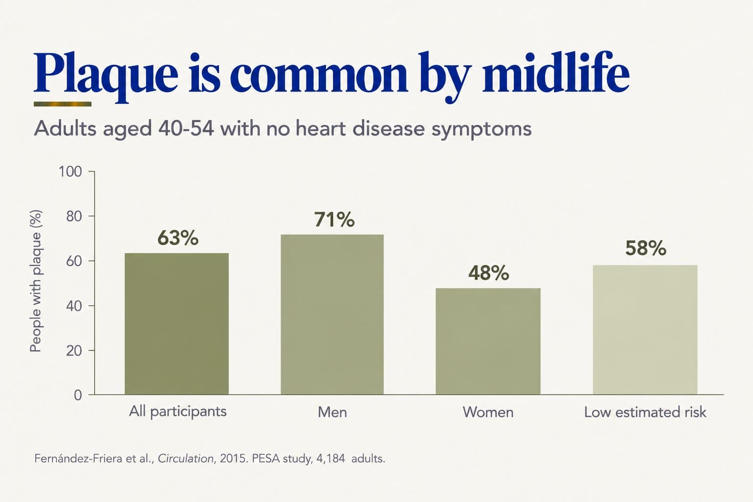 Bar chart, plaque is common by midlife: among adults aged 40-54 with no heart disease symptoms, 63% of all participants, 71% of men, 48% of women and 58% of those at low estimated risk had plaque (Fernández-Friera et al., Circulation, 2015, PESA study, 4,184 adults)