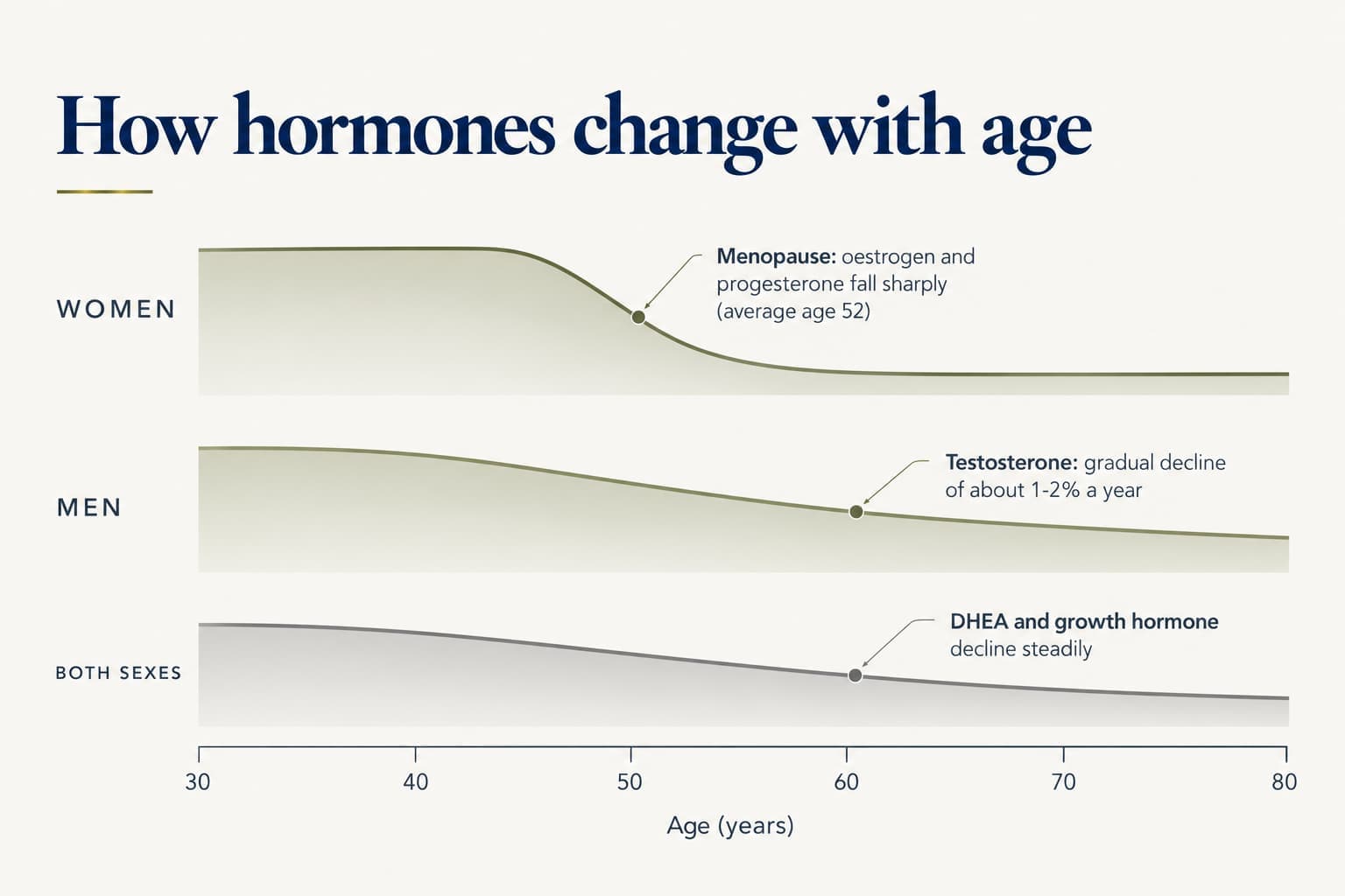 Timeline from age 30 to 80: in women, oestrogen and progesterone fall sharply at menopause (average age 52); in men, testosterone declines gradually by about 1-2% a year; in both sexes, DHEA and growth hormone decline steadily