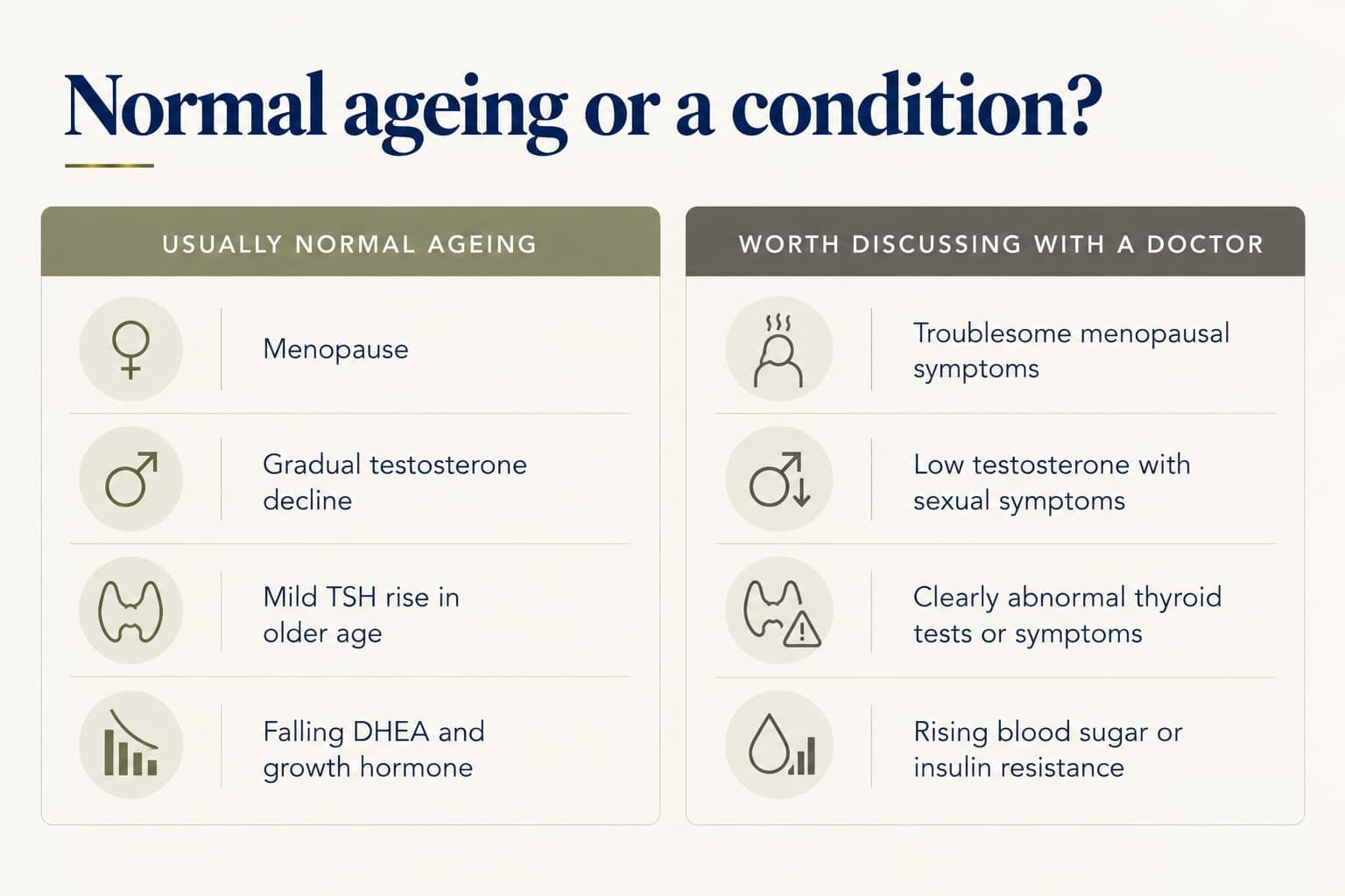 Two-column guide, normal ageing or a condition: usually normal ageing includes menopause, gradual testosterone decline, a mild TSH rise in older age, and falling DHEA and growth hormone; worth discussing with a doctor are troublesome menopausal symptoms, low testosterone with sexual symptoms, clearly abnormal thyroid tests or symptoms, and rising blood sugar or insulin resistance